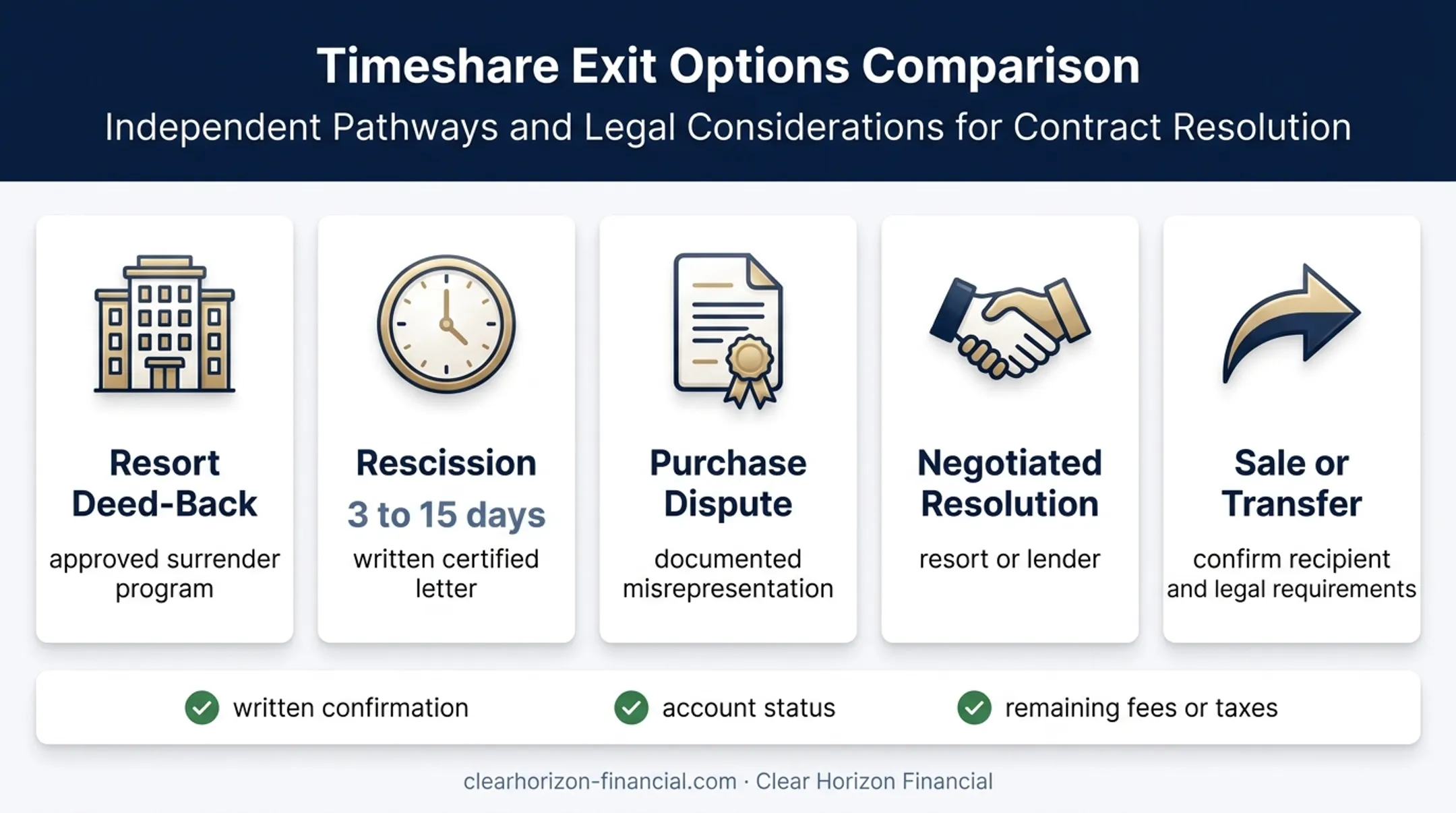 Five non-bankruptcy timeshare exit options and requirements