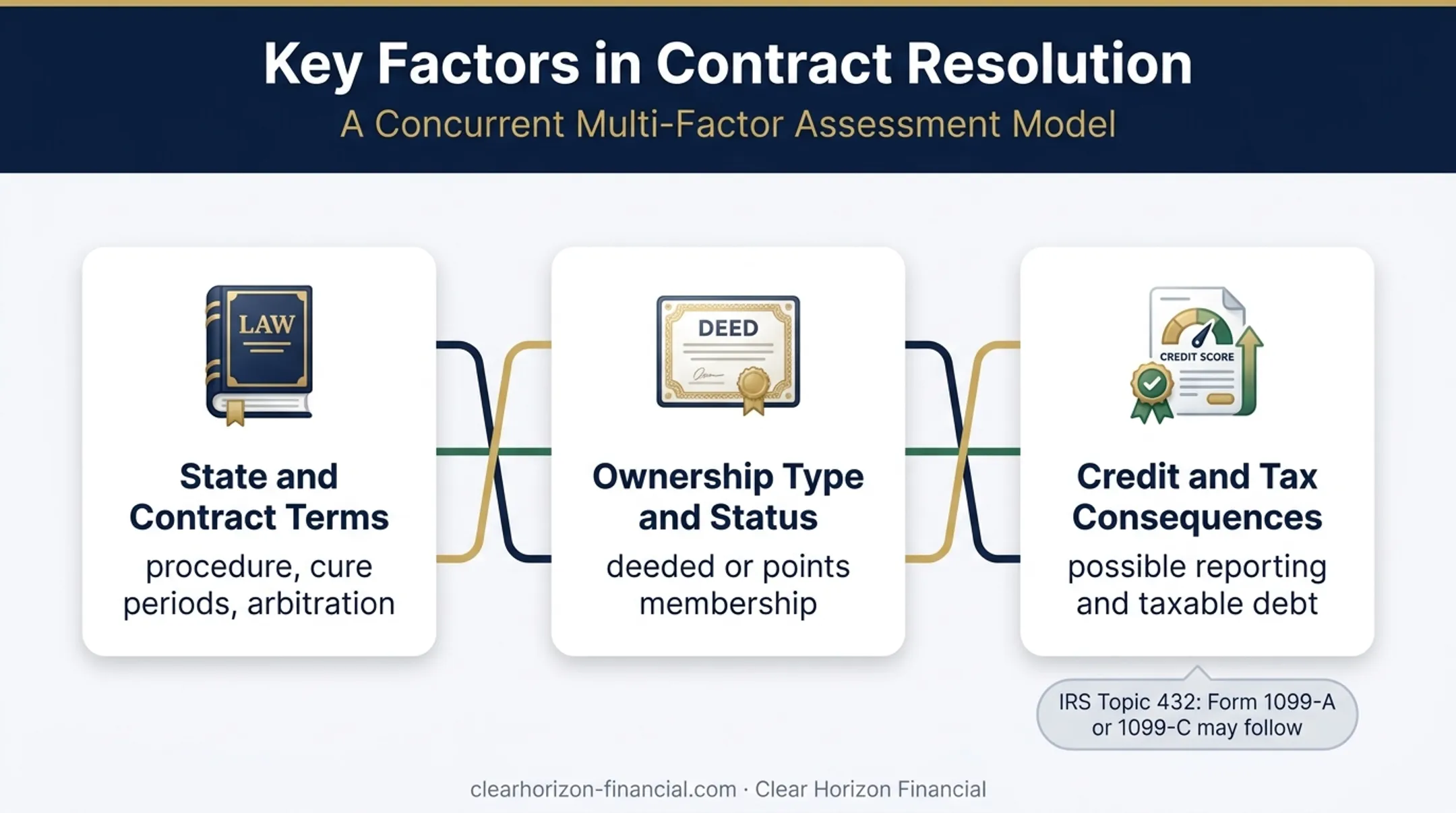 Three factors affecting Diamond timeshare foreclosure outcomes