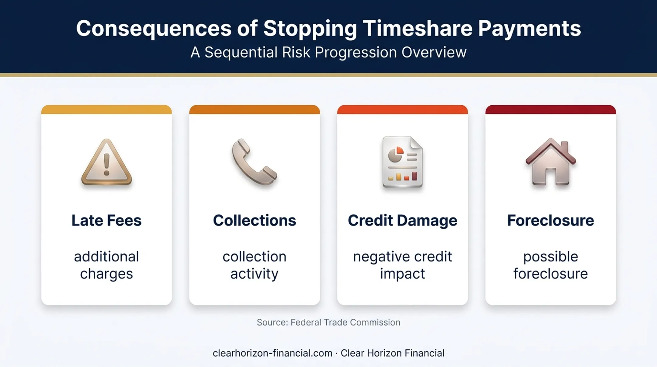 Timeshare nonpayment risks from fees to foreclosure