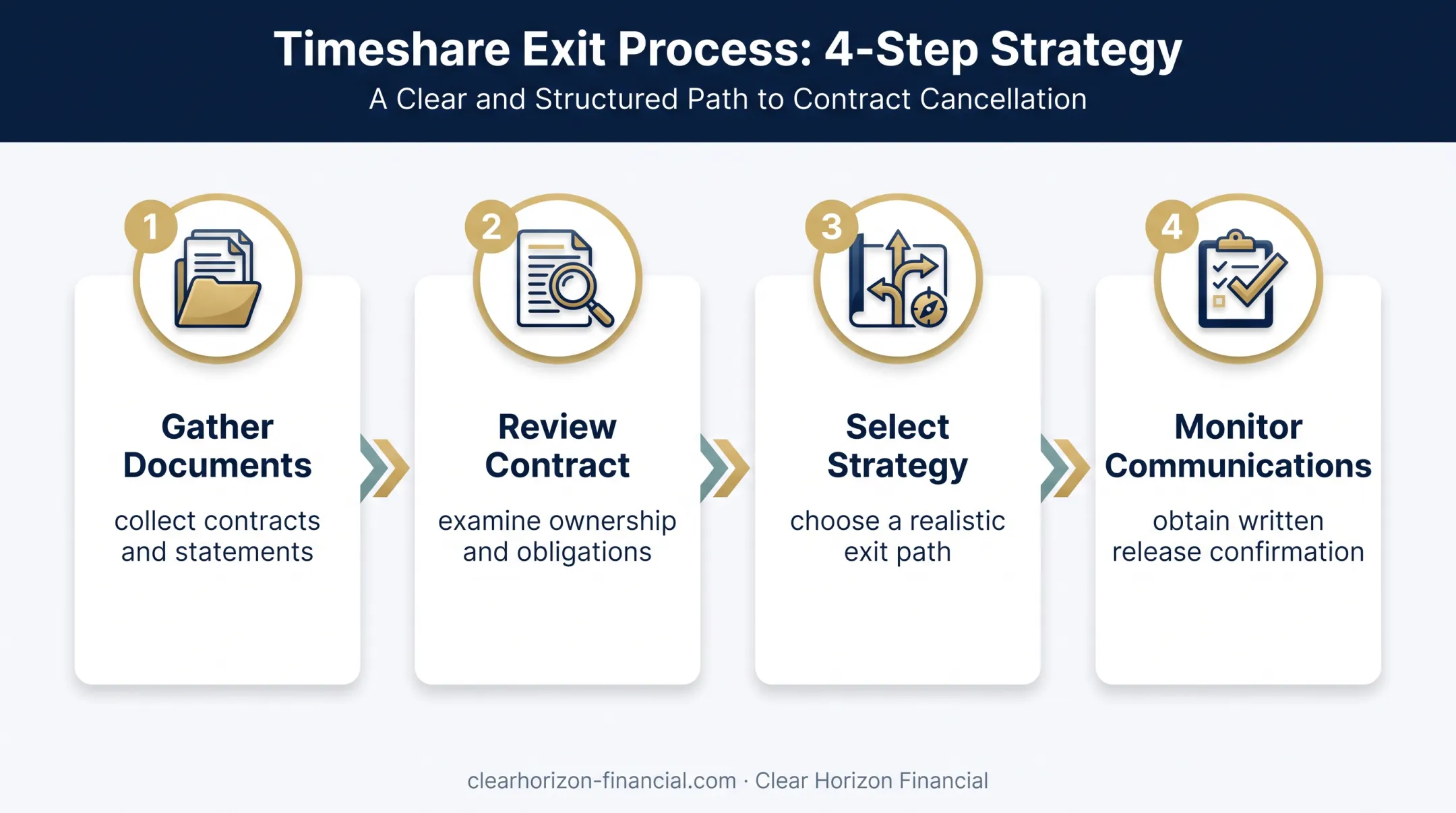 Four-step timeshare exit consultation planning process