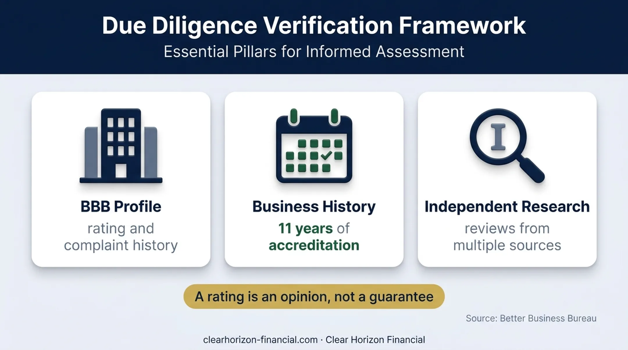 Three-part timeshare provider verification framework