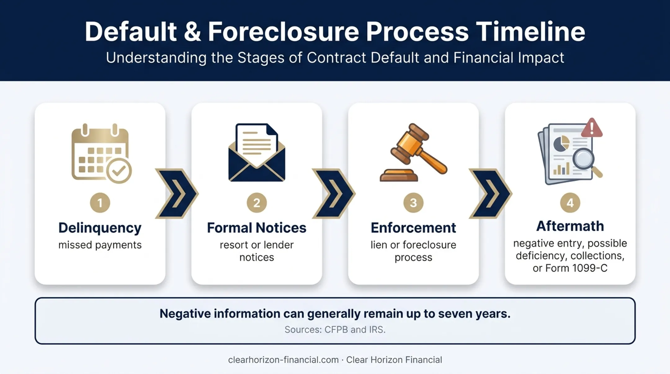 Timeshare foreclosure sequence from delinquency through credit and tax consequences