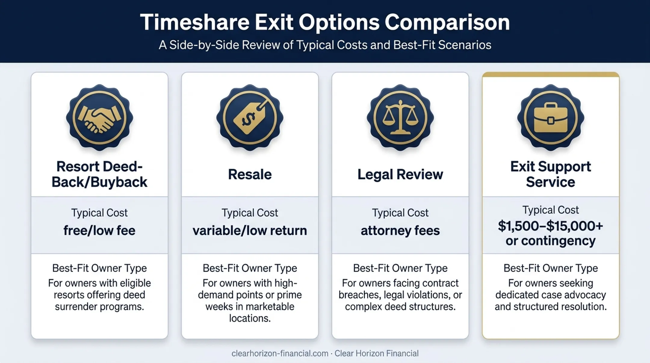 Comparison of four timeshare exit options by cost and suitability