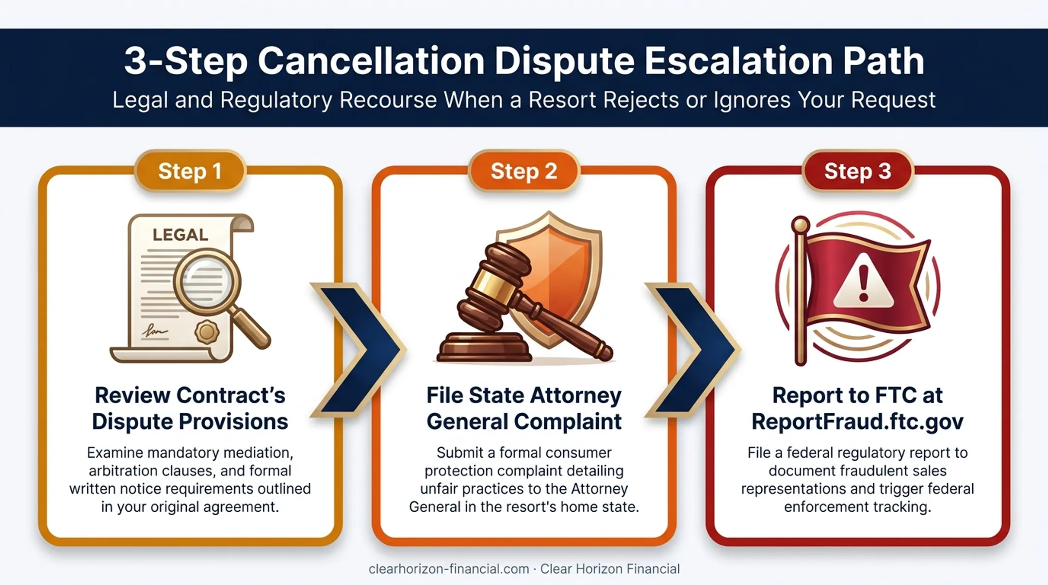 3-step escalation process for unresolved timeshare cancellation disputes