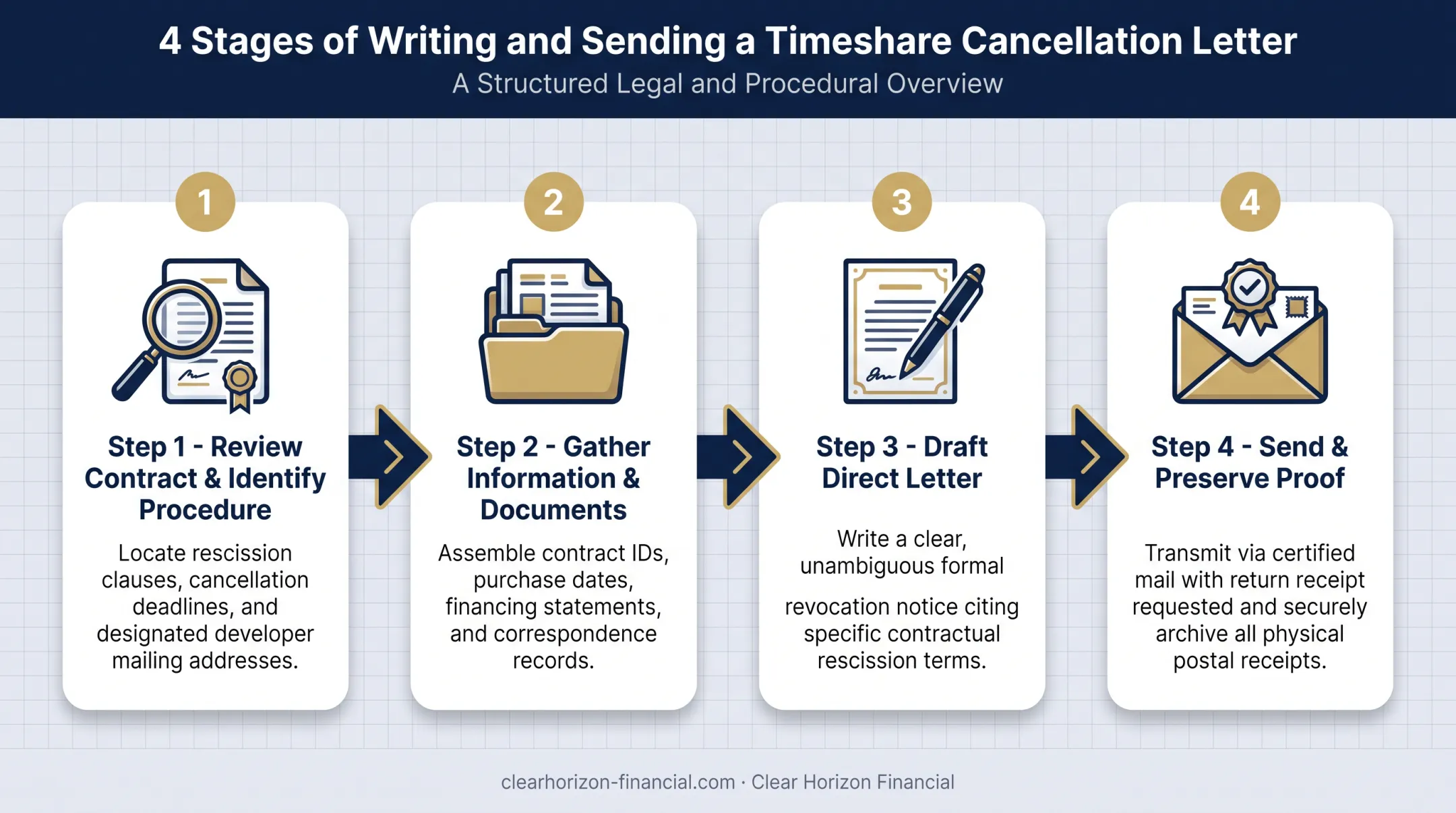 4-step process to write and send a timeshare cancellation letter