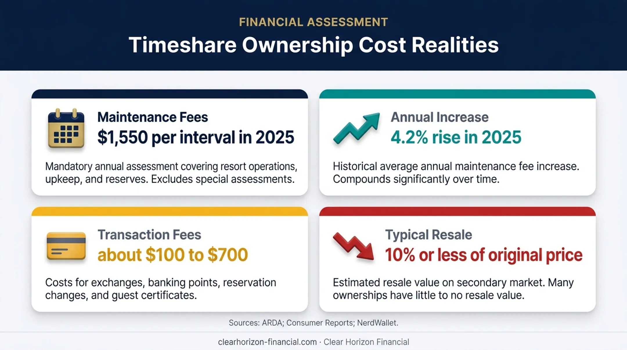 Westgate timeshare ownership costs and resale value comparison