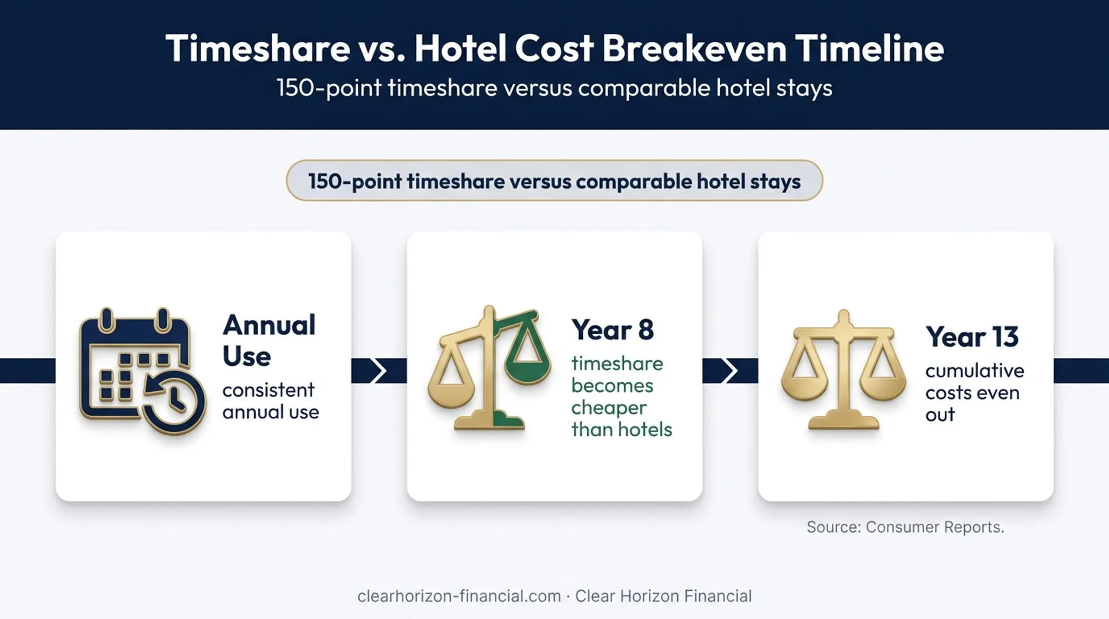 Timeshare versus hotel break-even timeline showing eight and thirteen years