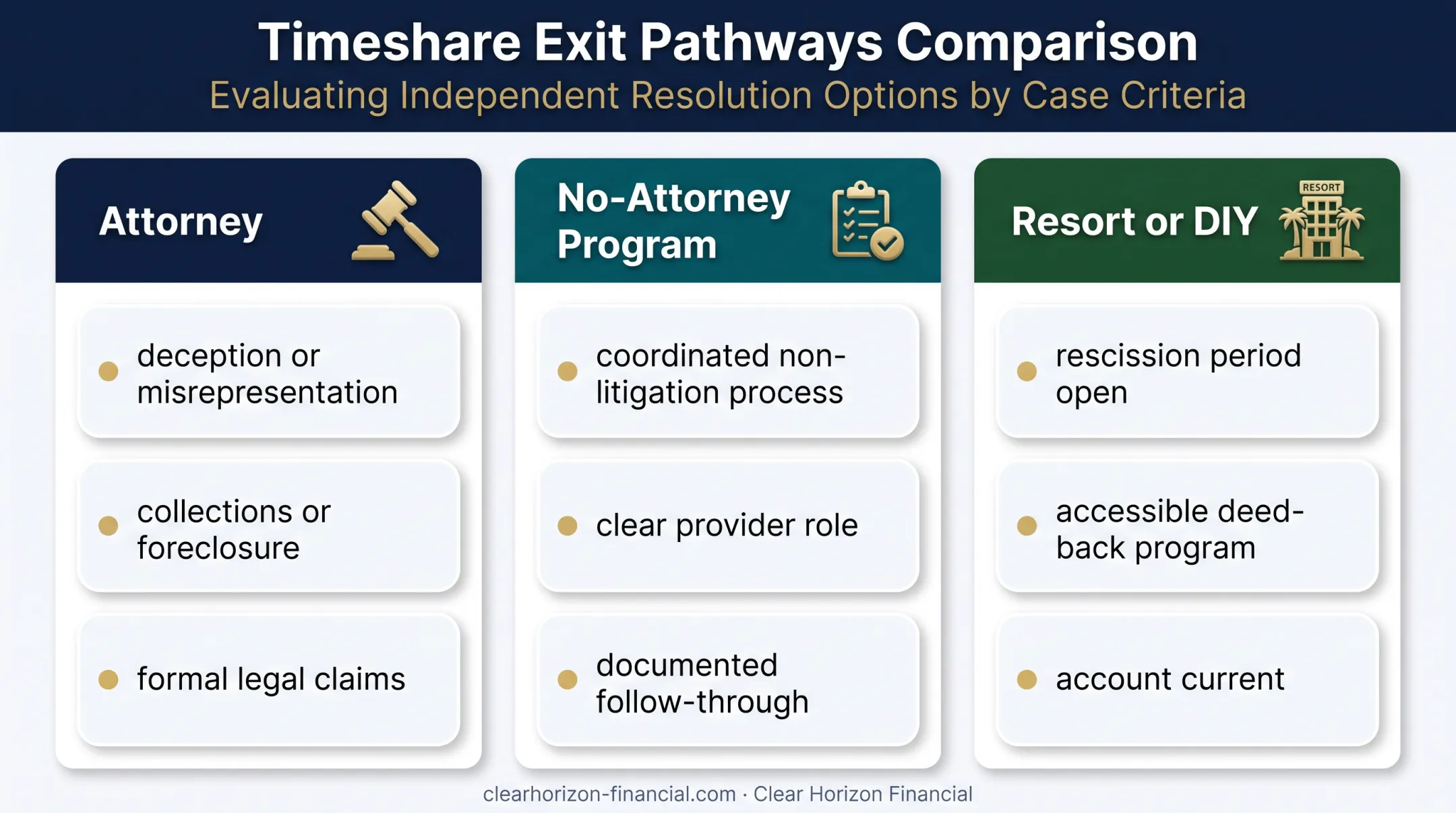Timeshare exit option comparison for attorney provider or resort paths