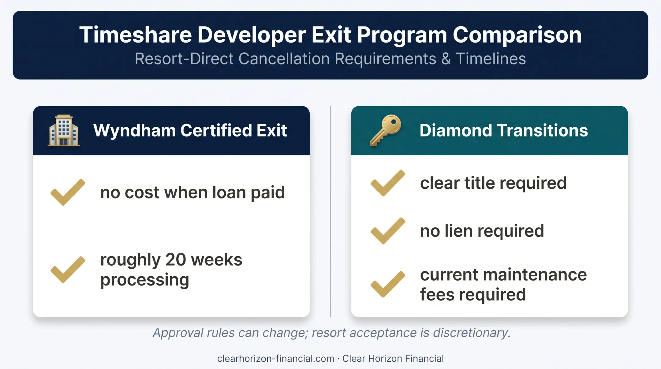 Vacation club developer surrender program requirements and timelines comparison