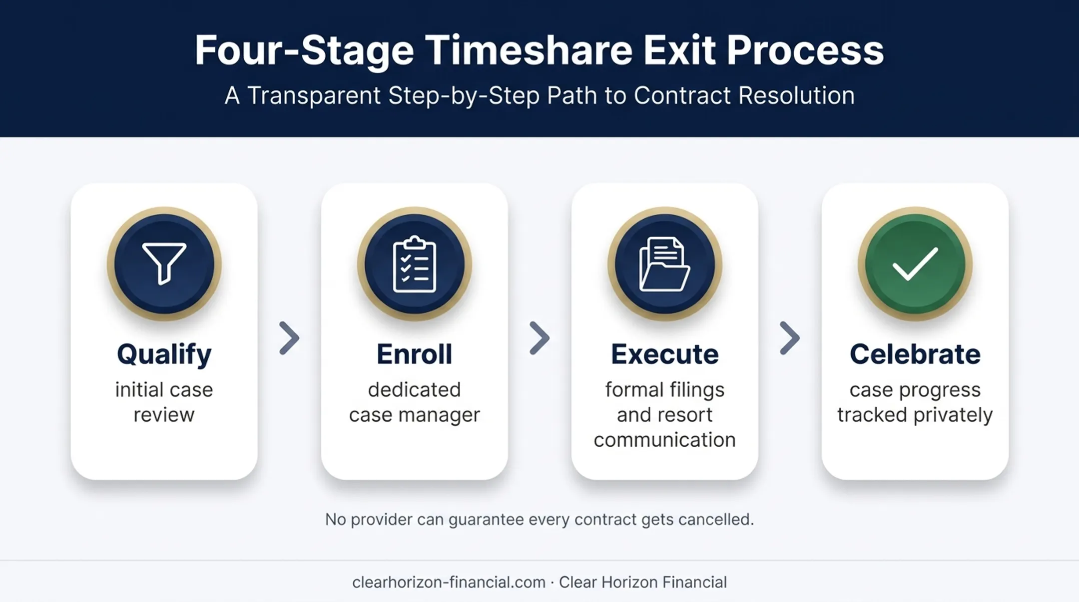 Four-stage professional vacation club contract review process