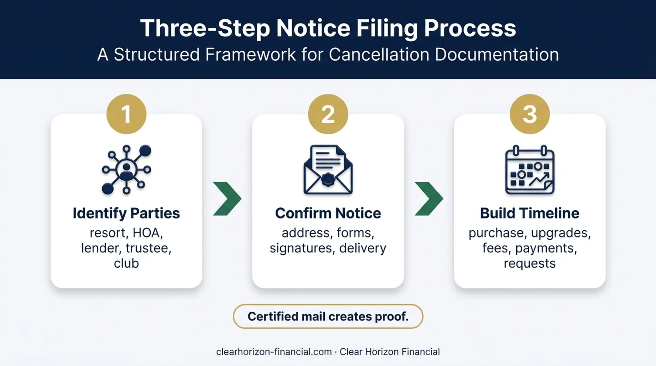 Three-step documented vacation club exit planning process