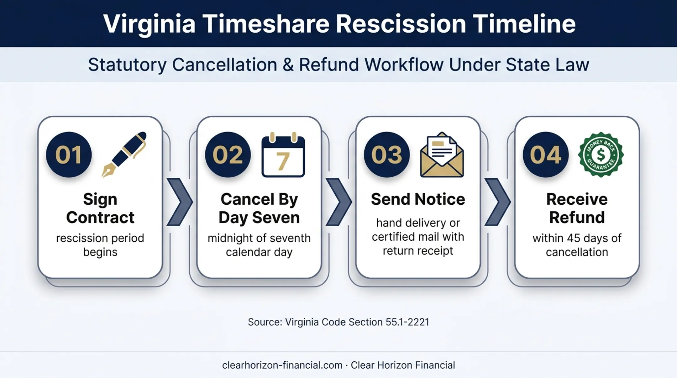 Virginia timeshare rescission deadline and cancellation requirements timeline