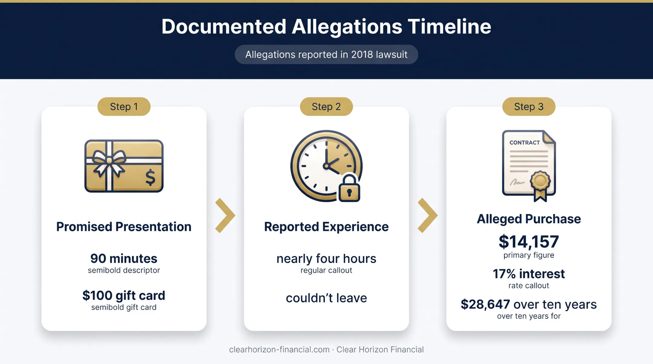 2018 timeshare lawsuit allegations presentation length and financing costs