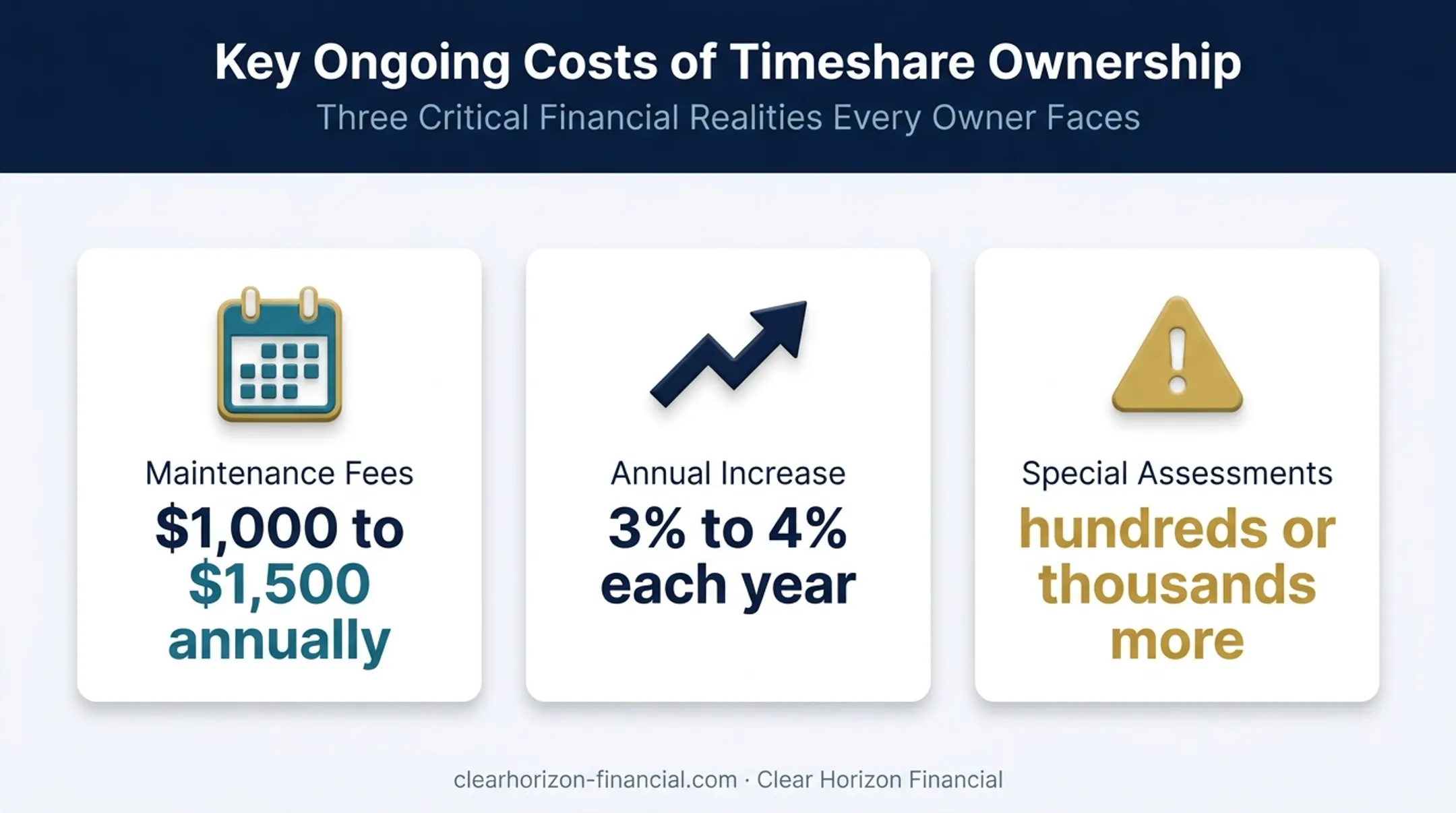 Timeshare maintenance fees and assessment costs infographic