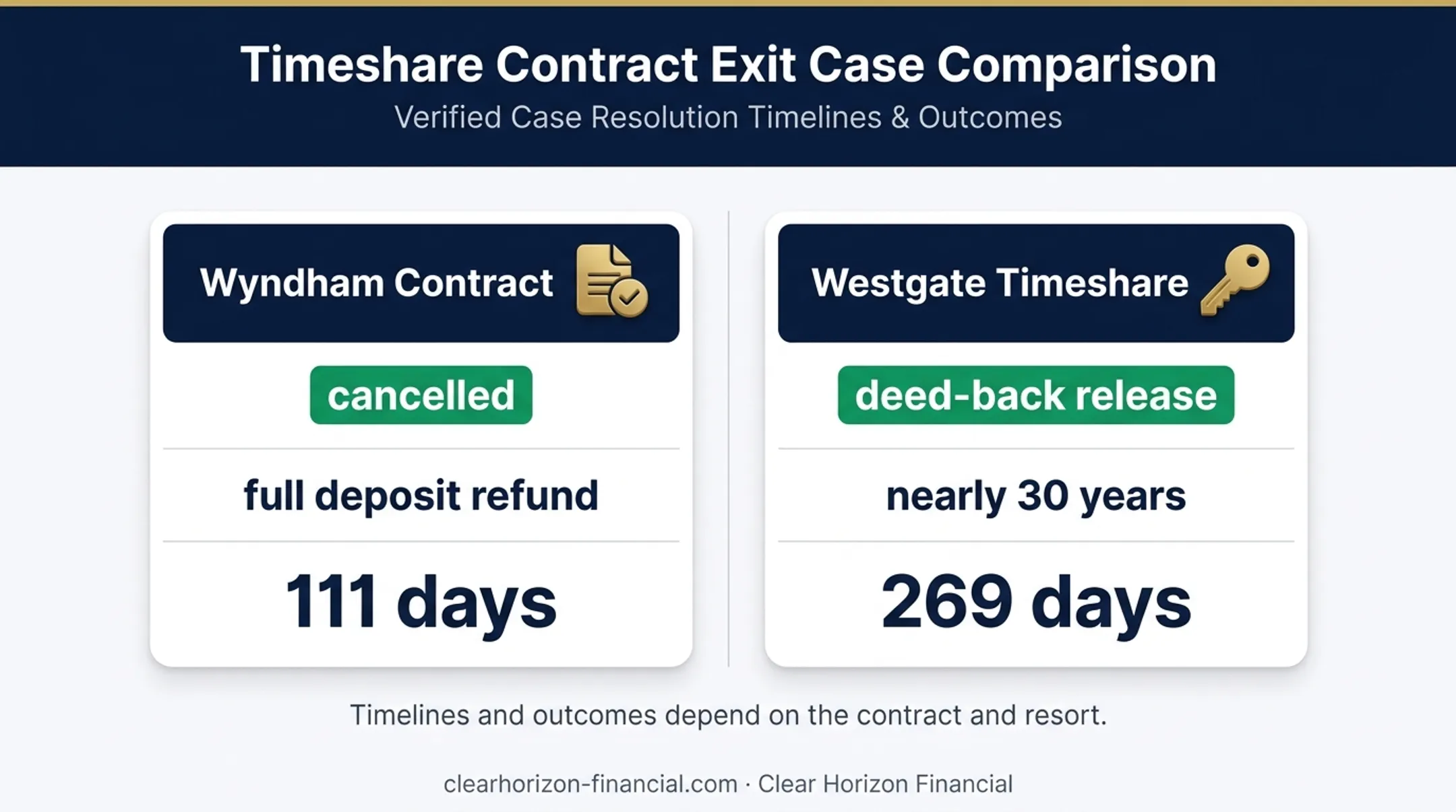 Timeshare exit outcomes and timelines from two client examples