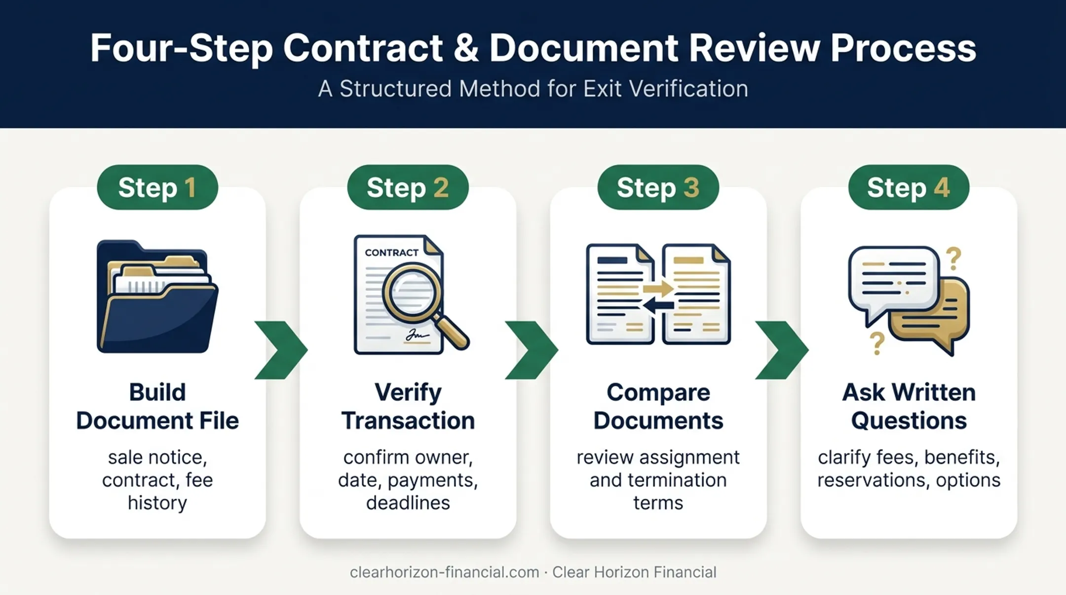 Four-step timeshare sale notice response process