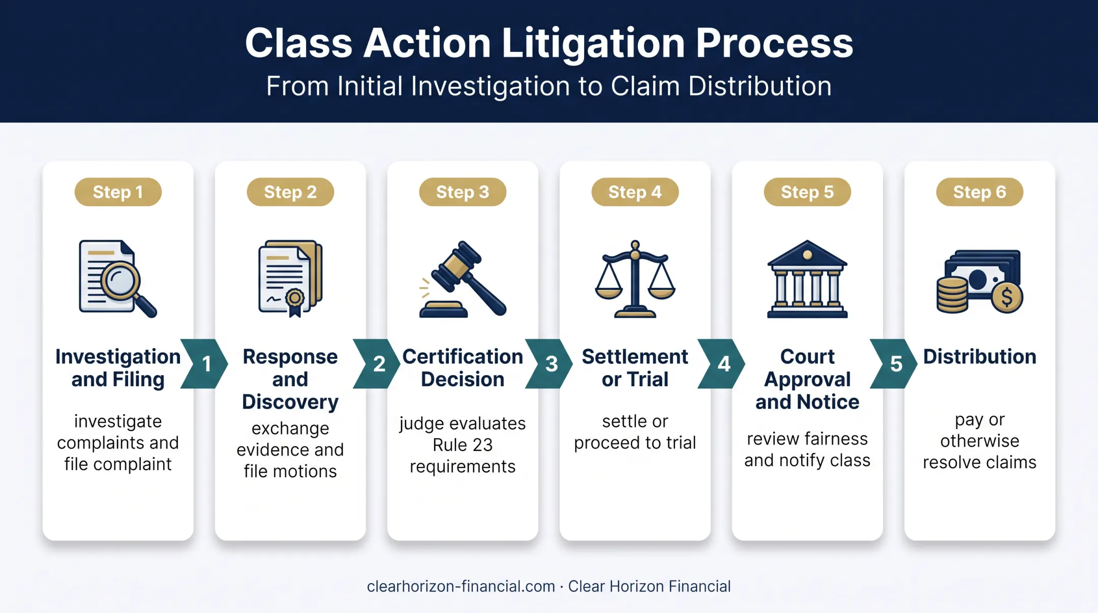 Six-stage timeshare class action lawsuit process flow