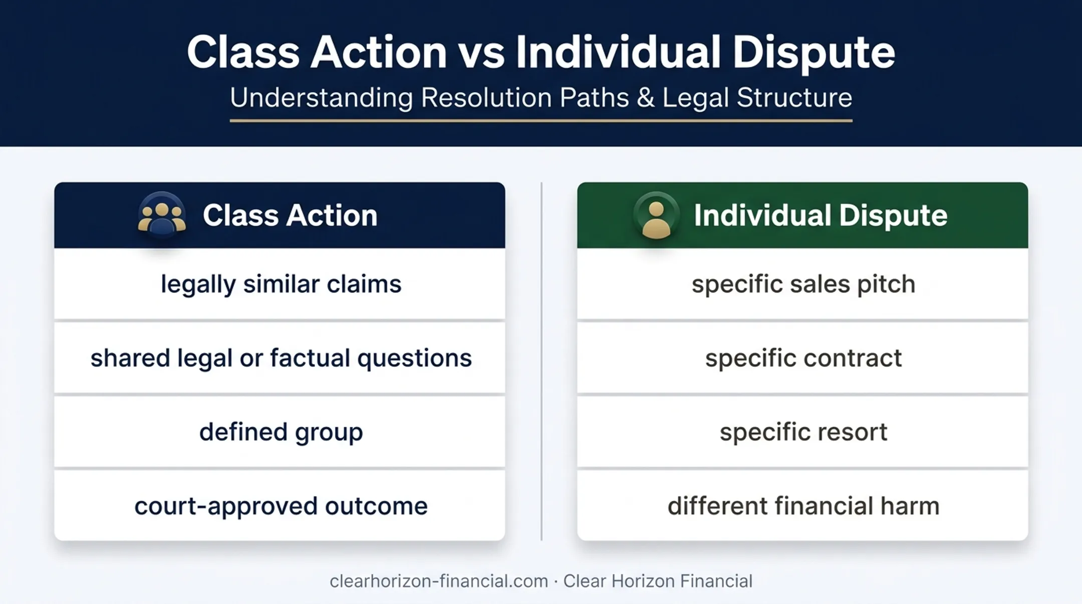 Class action versus individual timeshare dispute comparison
