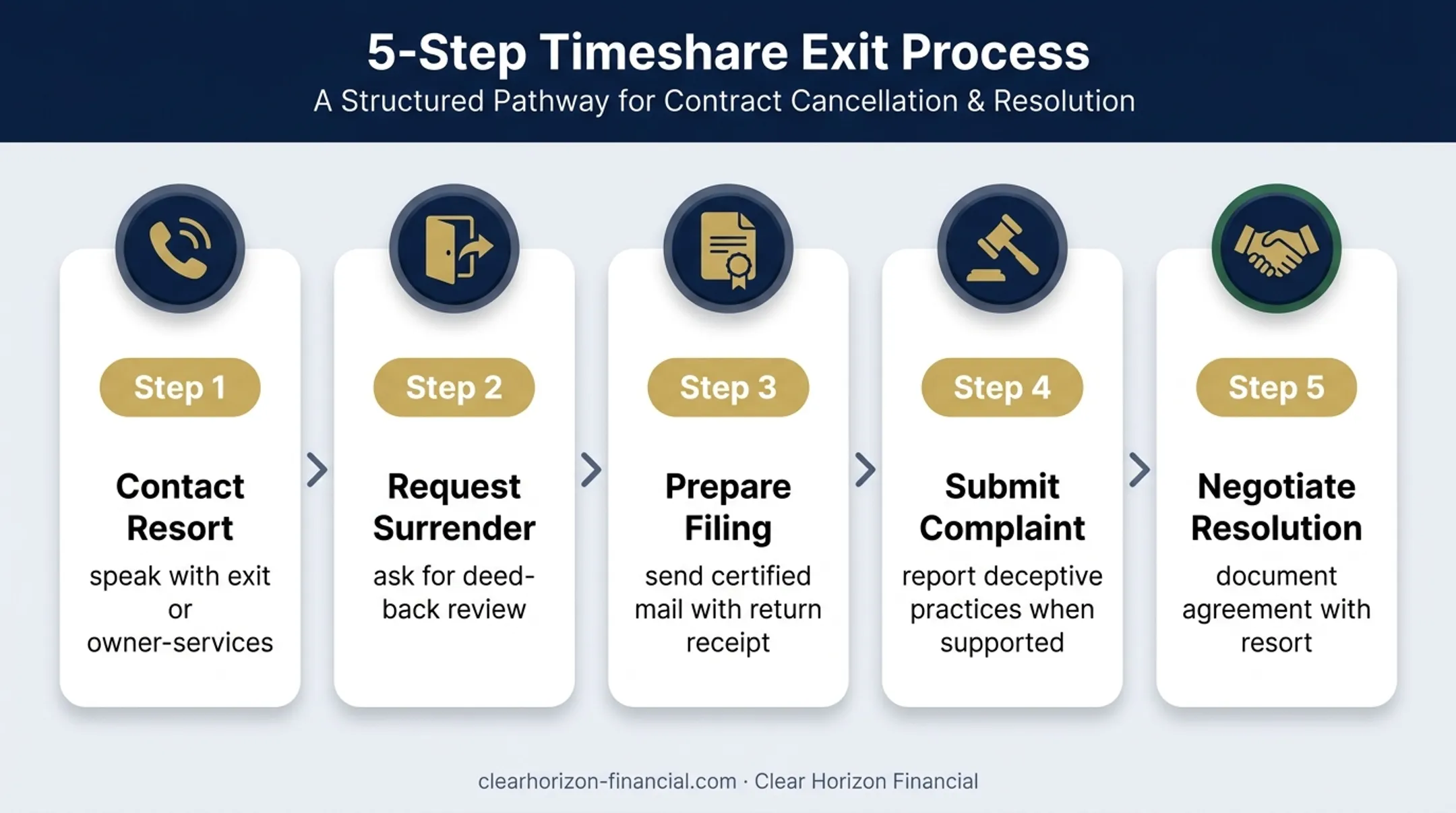 Five-step timeshare exit strategy and formal action process