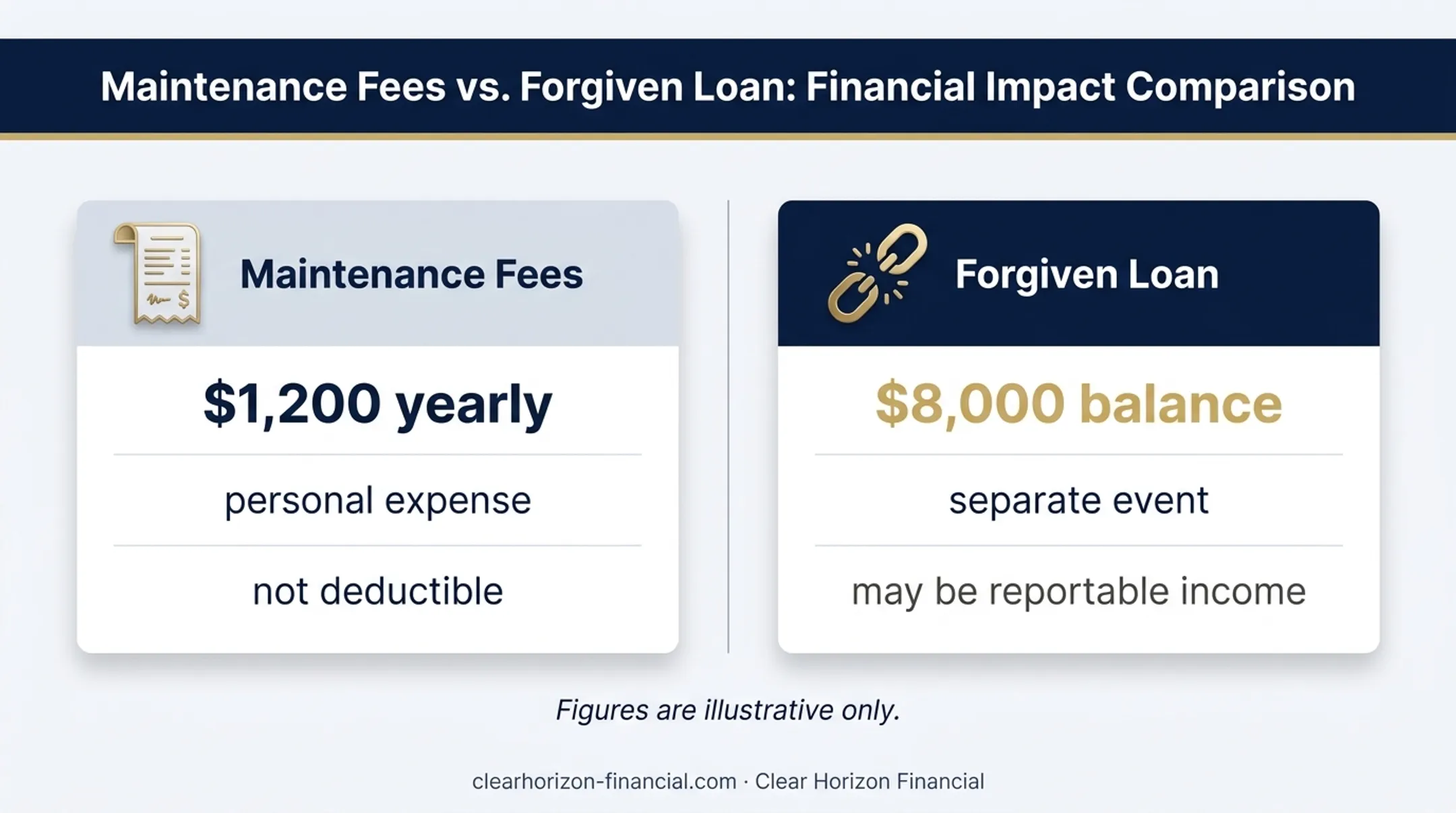 Timeshare maintenance fees versus forgiven loan balance tax treatment
