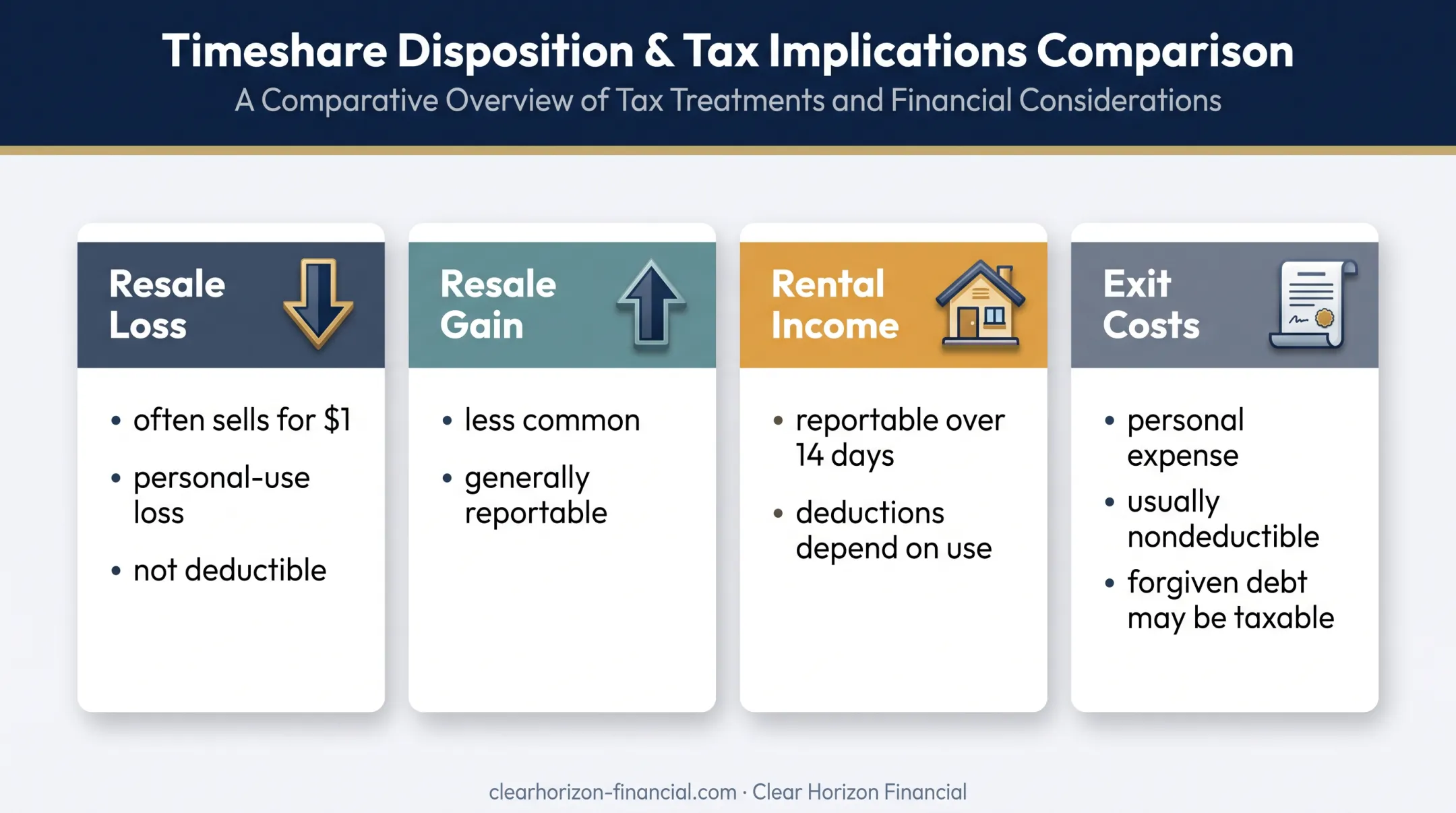 Four common timeshare exit situations and federal tax treatment