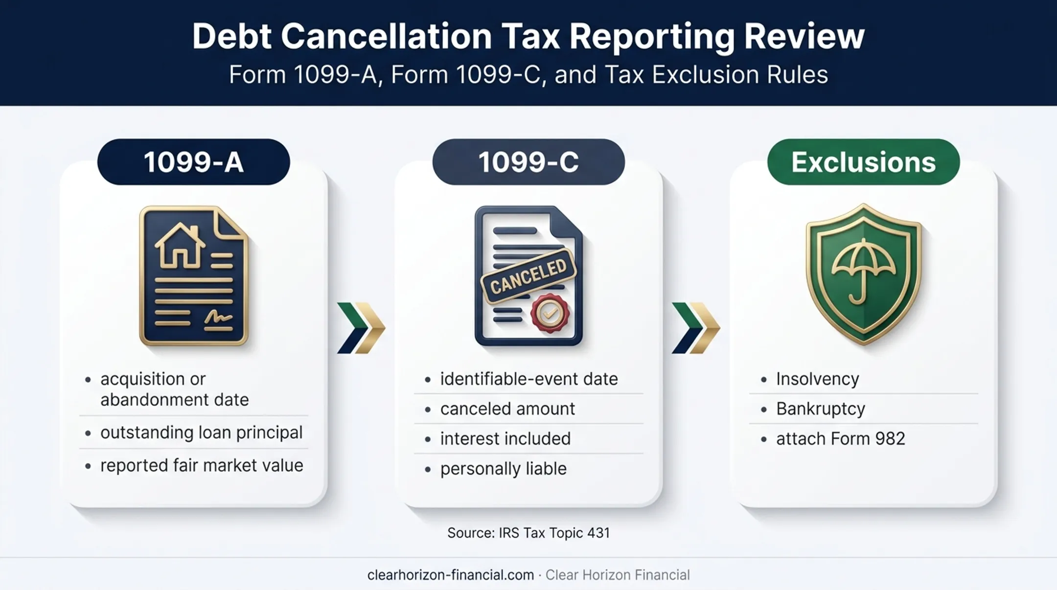 Timeshare 1099 forms and debt exclusion review process infographic