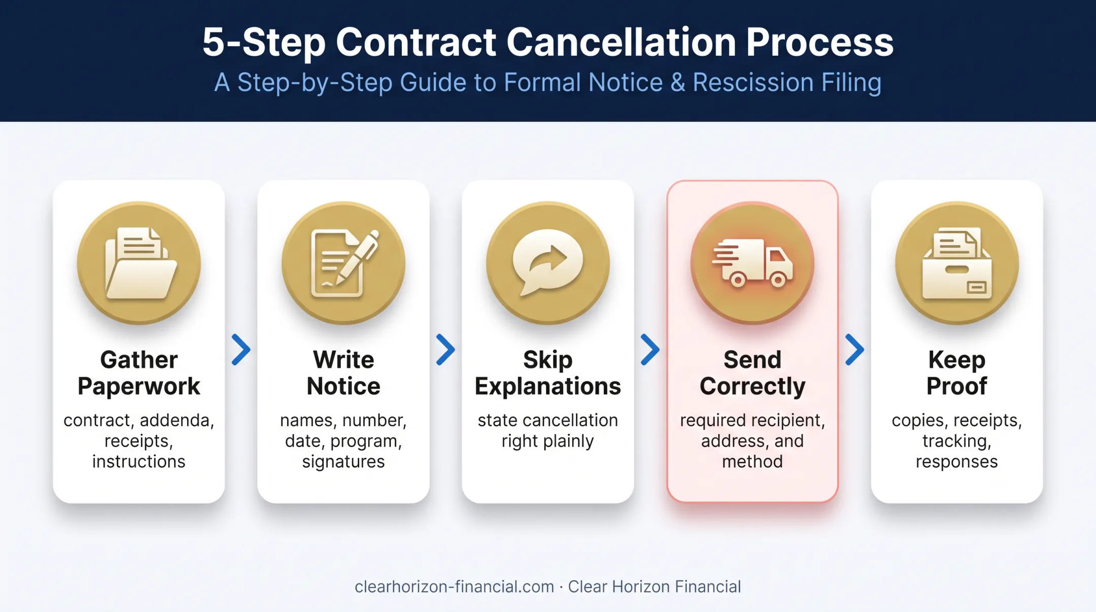 Five-step vacation club contract cancellation process flow