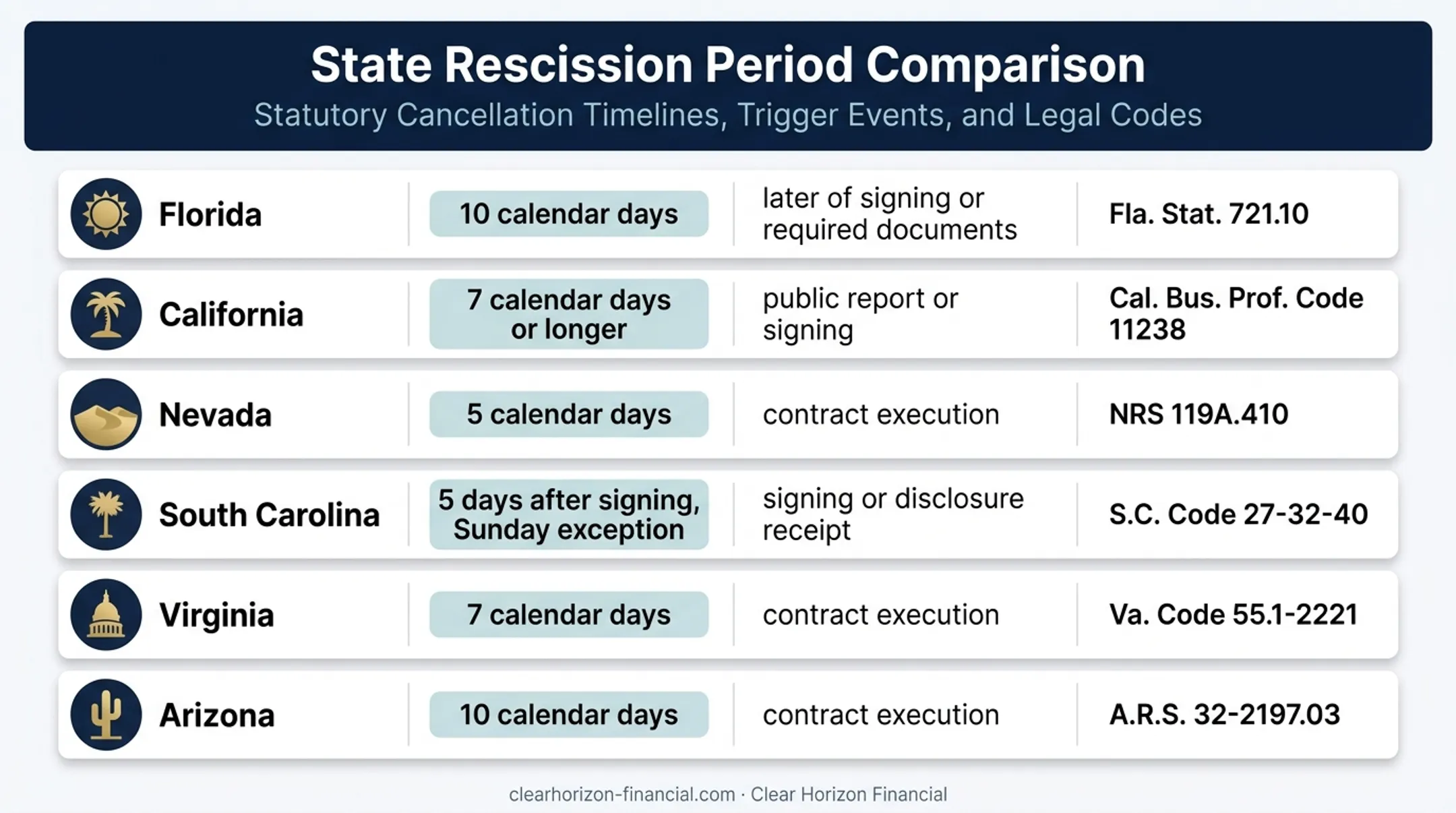 Six-state vacation club cooling-off period comparison chart
