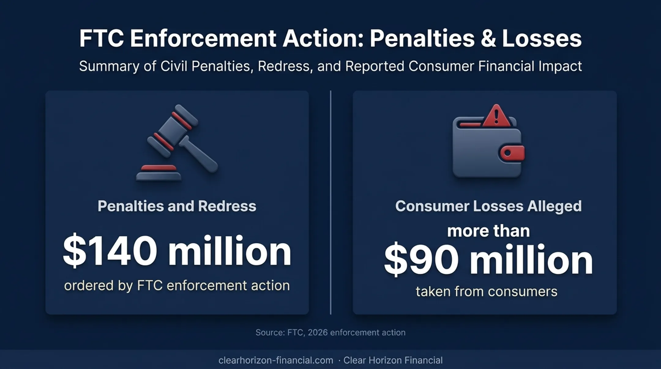 FTC timeshare exit scam enforcement penalties and consumer losses