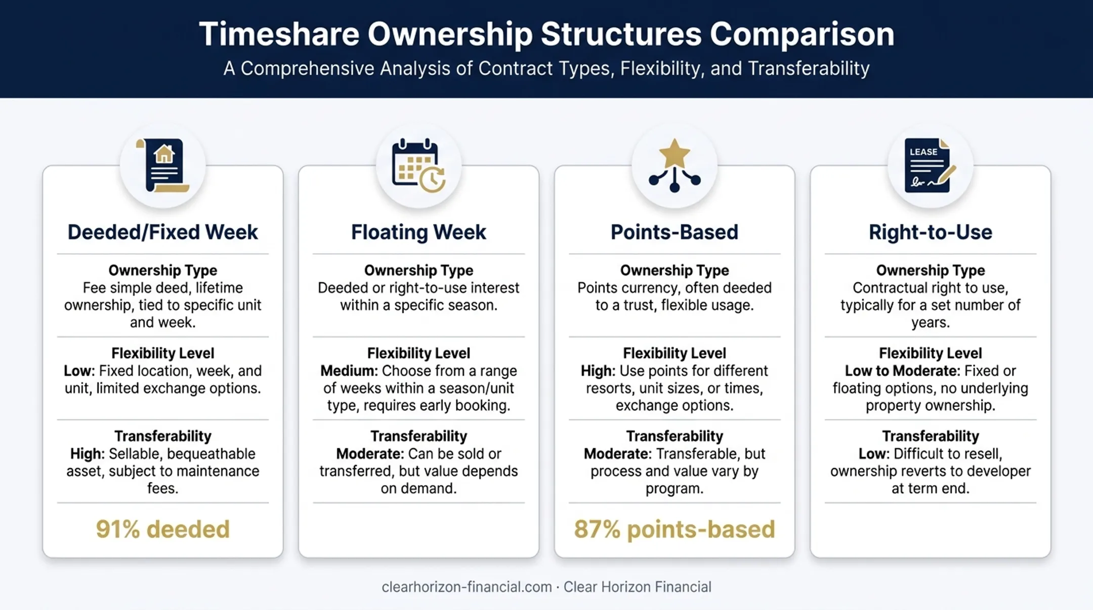 Four timeshare ownership structures compared deeded floating points right-to-use