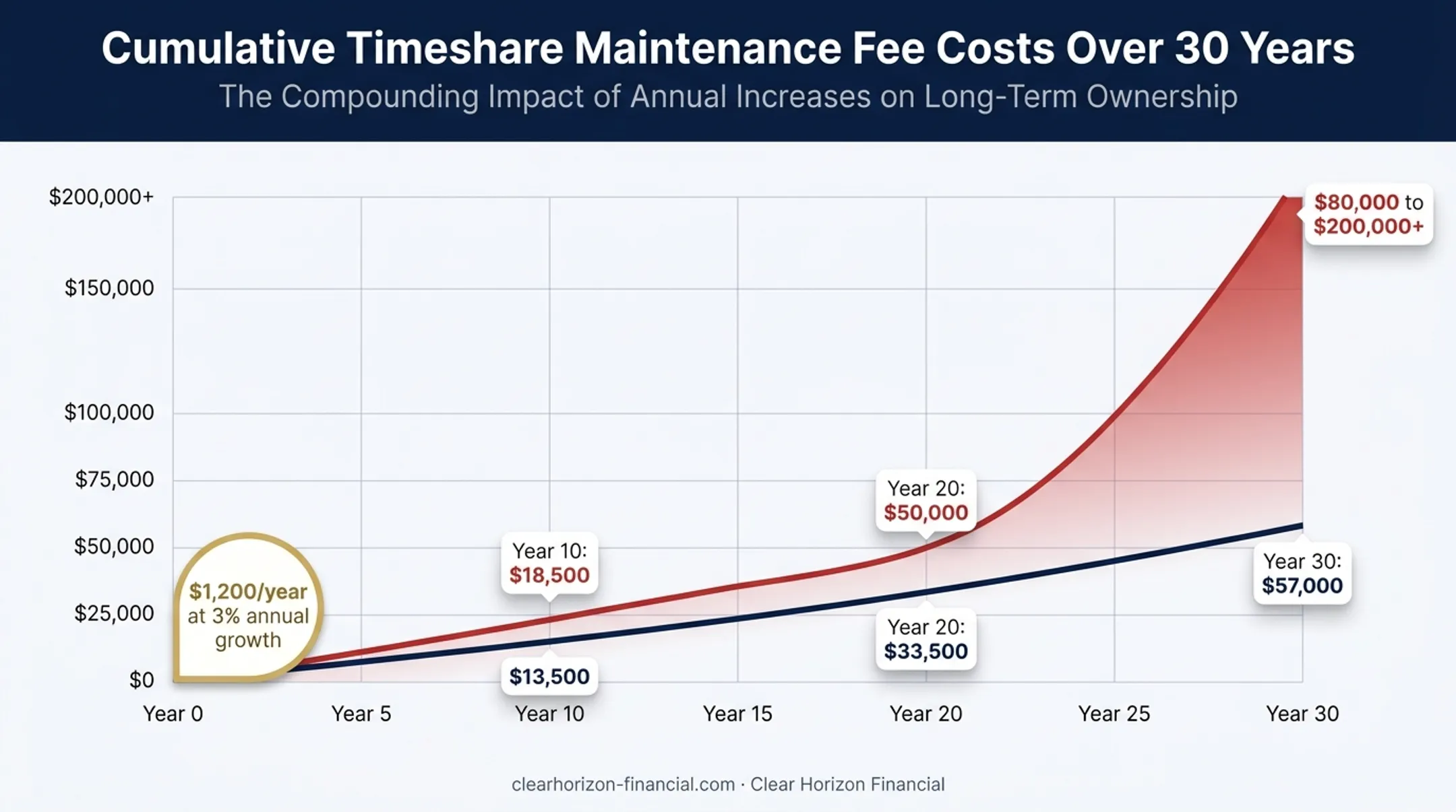 Timeshare maintenance fee growth showing 30-year cost projection chart