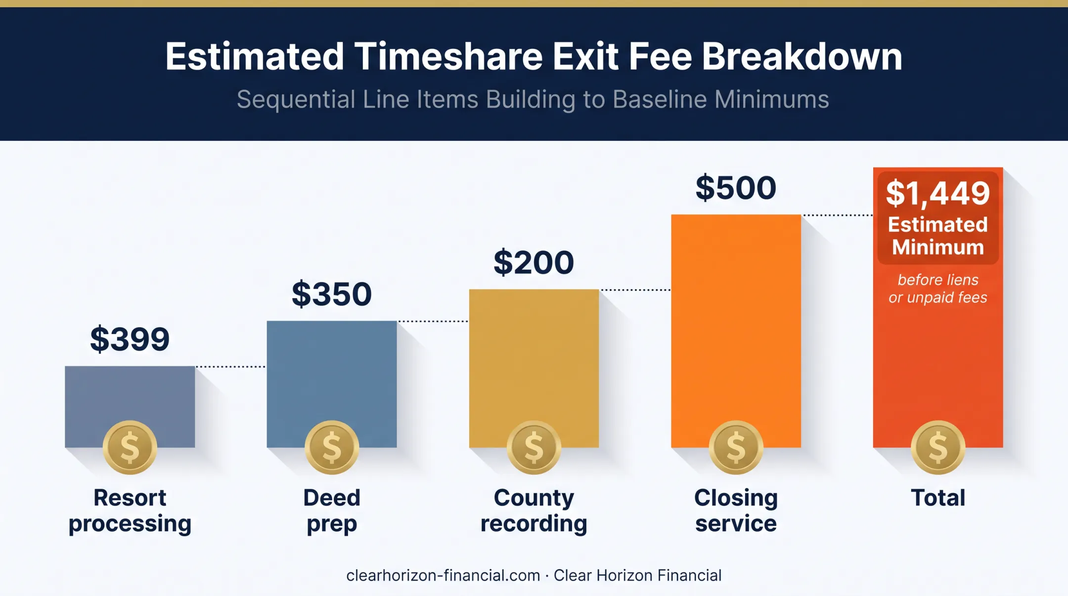 Timeshare transfer fee cost stack breakdown reaching $1449 total