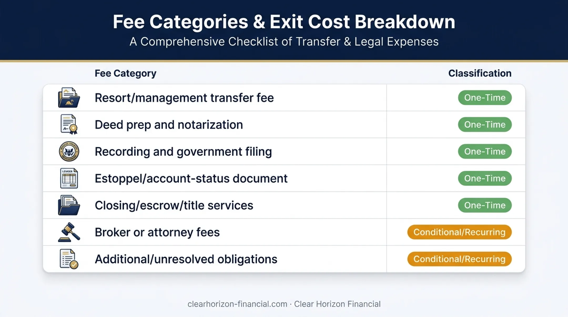 Seven timeshare transfer fee categories showing one-time versus conditional charges