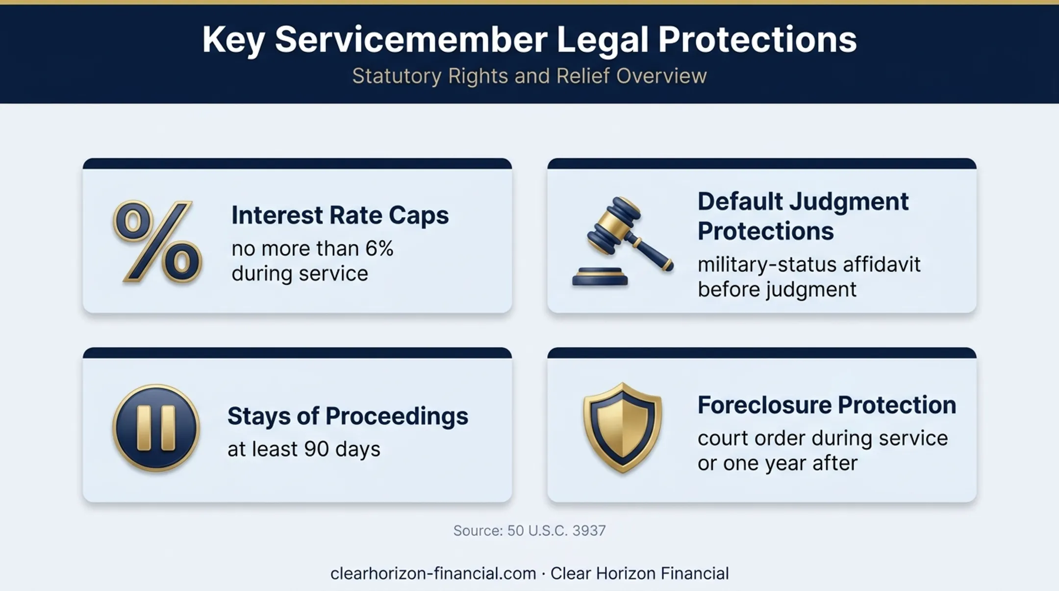 Four SCRA protections relevant to military timeshare obligations
