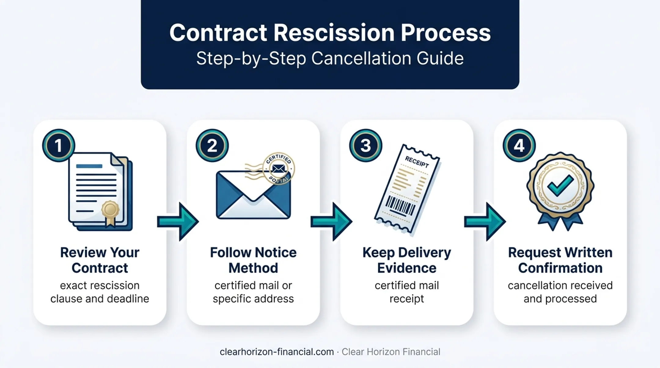 Four-step timeshare rescission cancellation process for military families