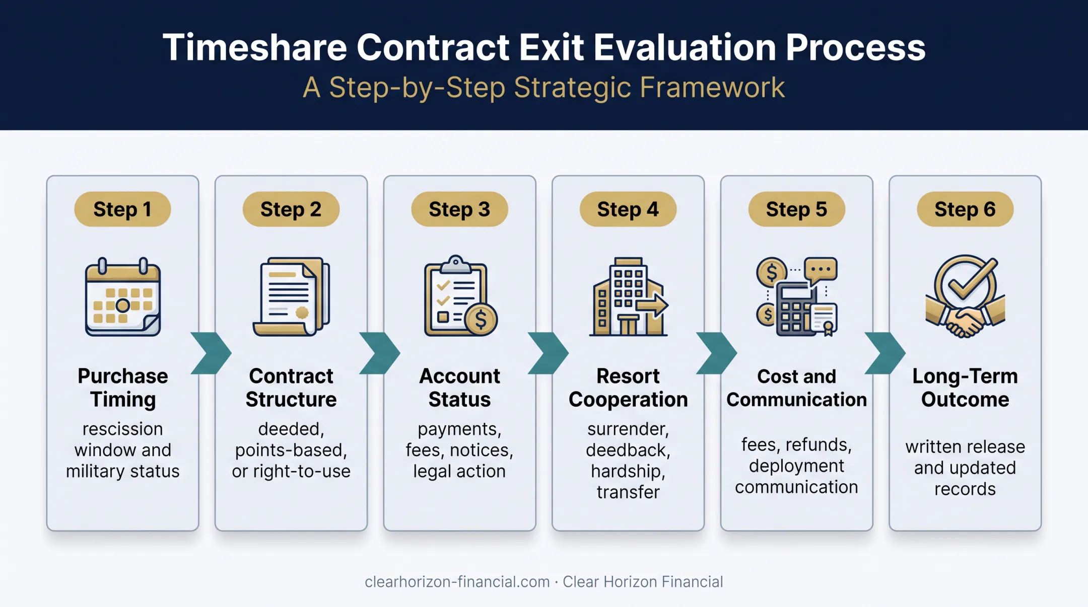 Six-step timeshare exit option evaluation process for military families