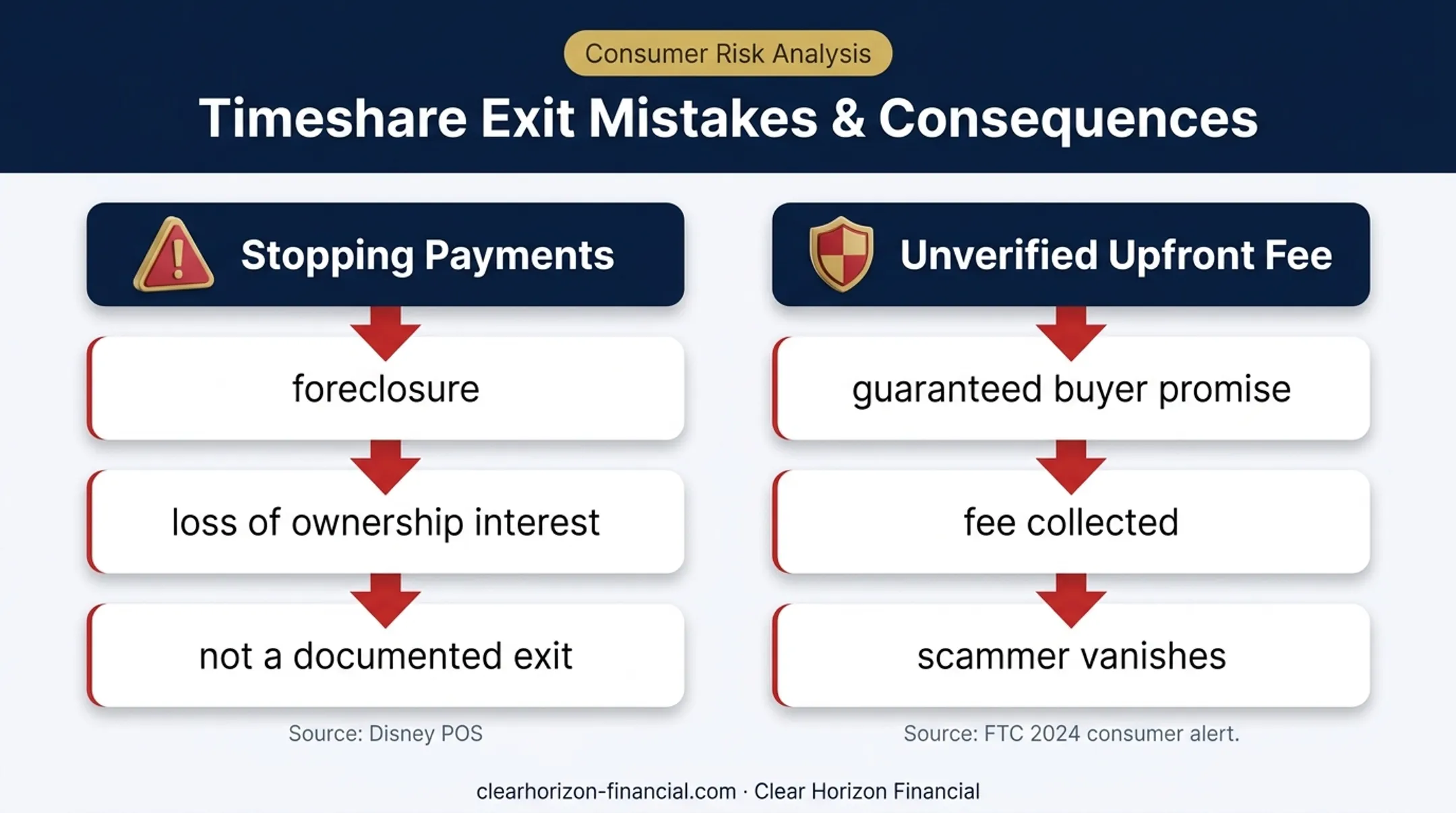 Two DVC exit mistakes showing foreclosure and timeshare scam risks
