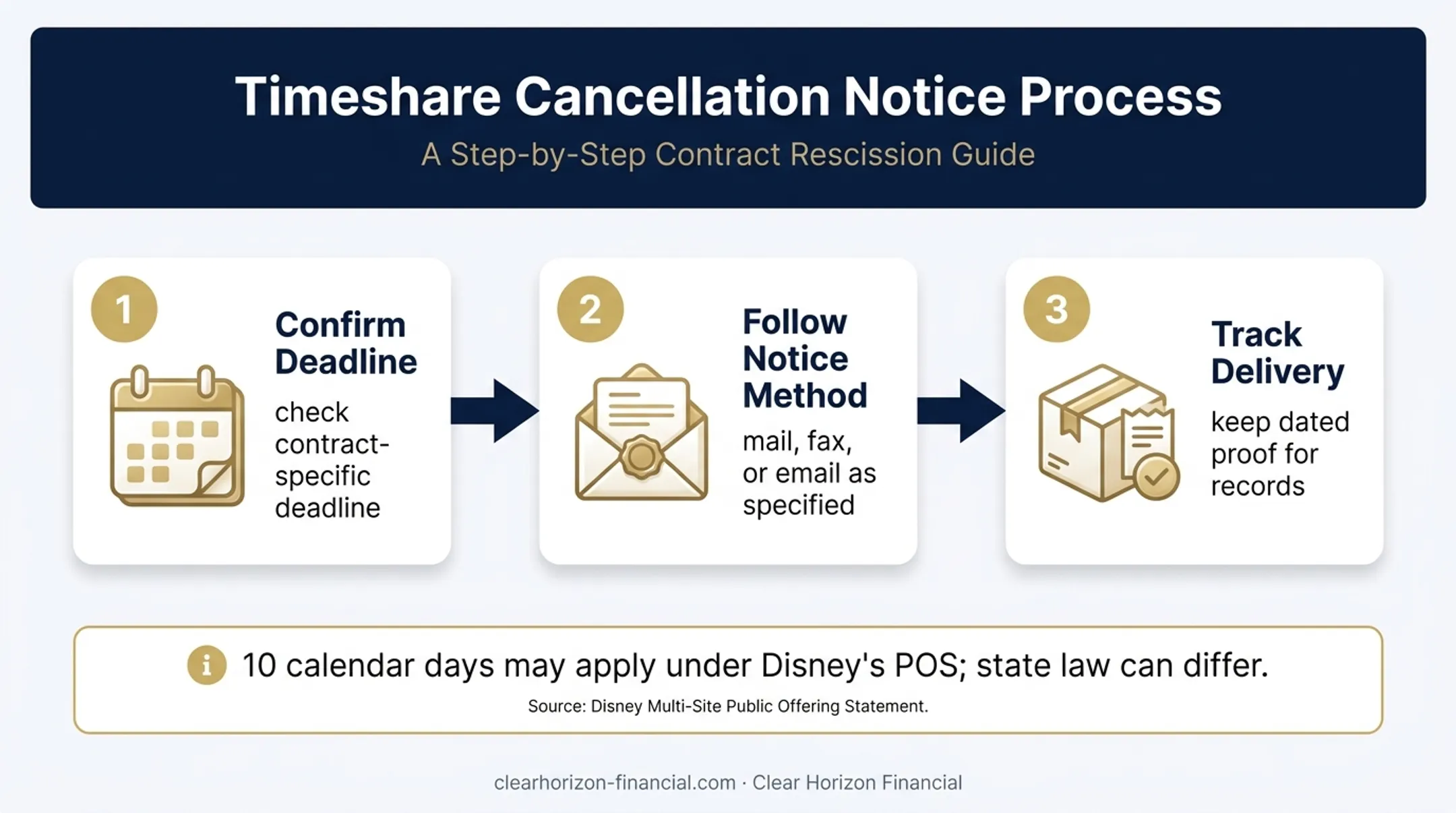 Three-step DVC rescission request process from deadline to delivery