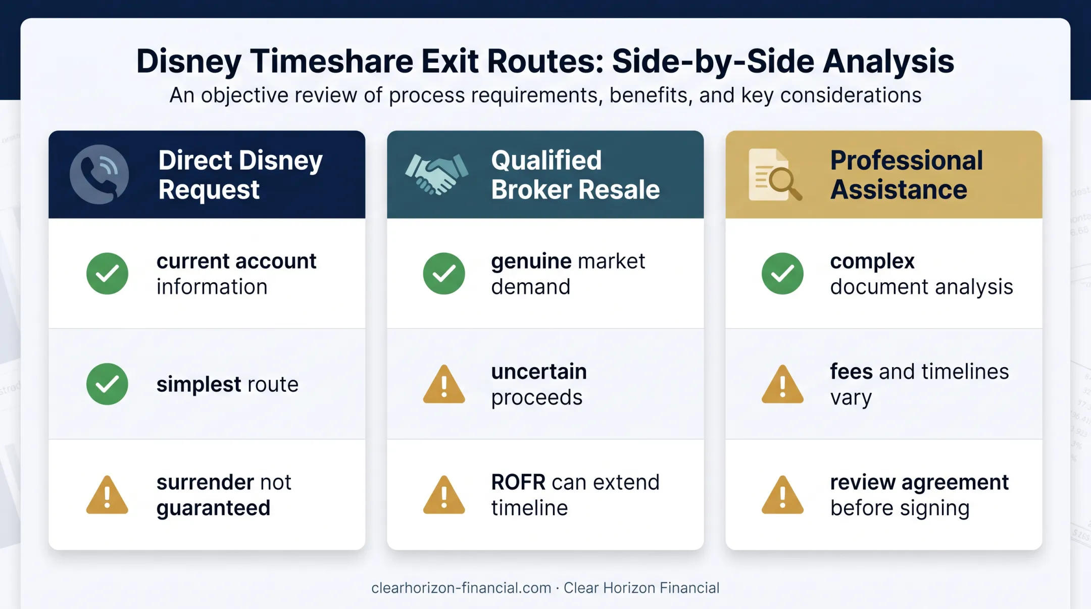 Three DVC exit options compared by fit and trade-offs