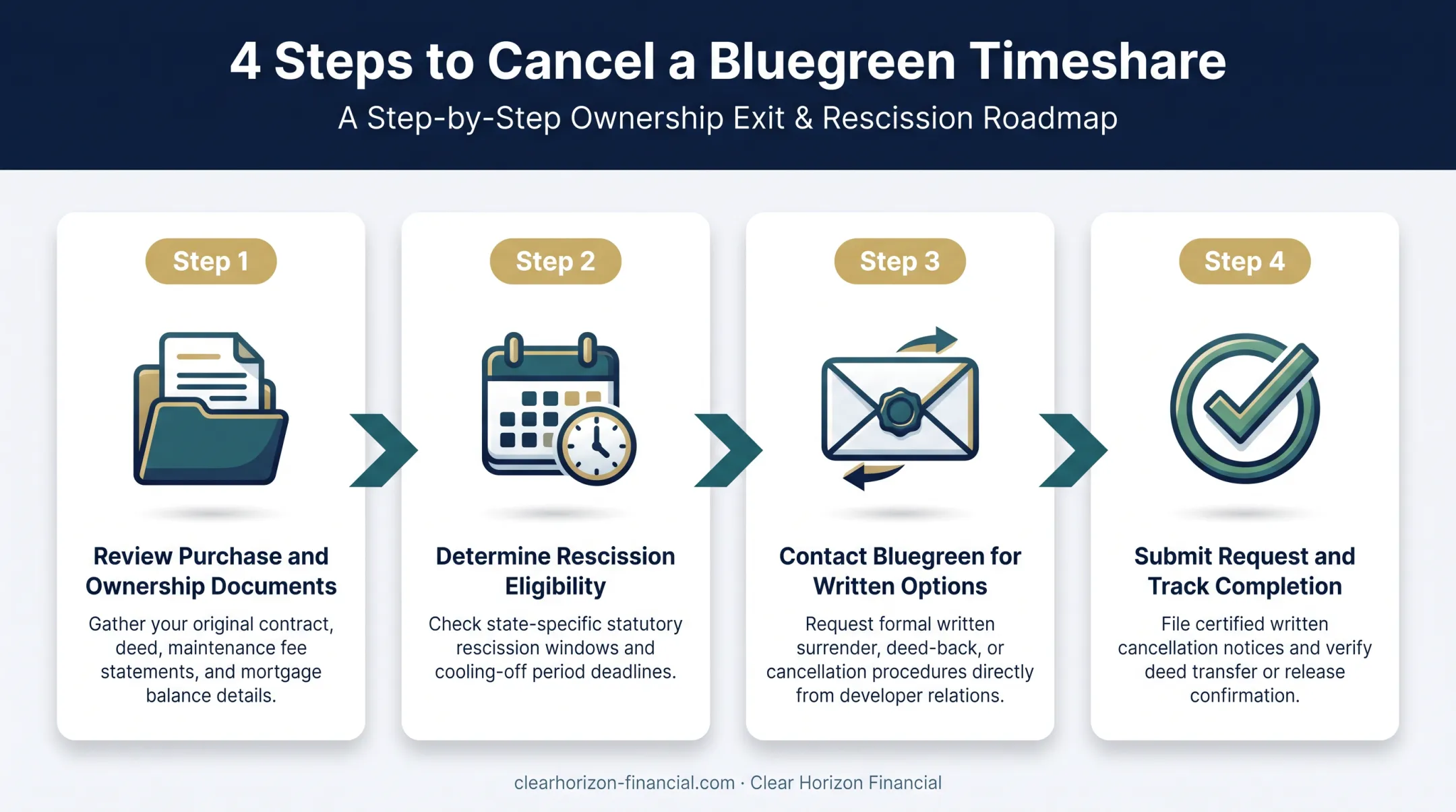 4-step Bluegreen timeshare cancellation process from review to completion