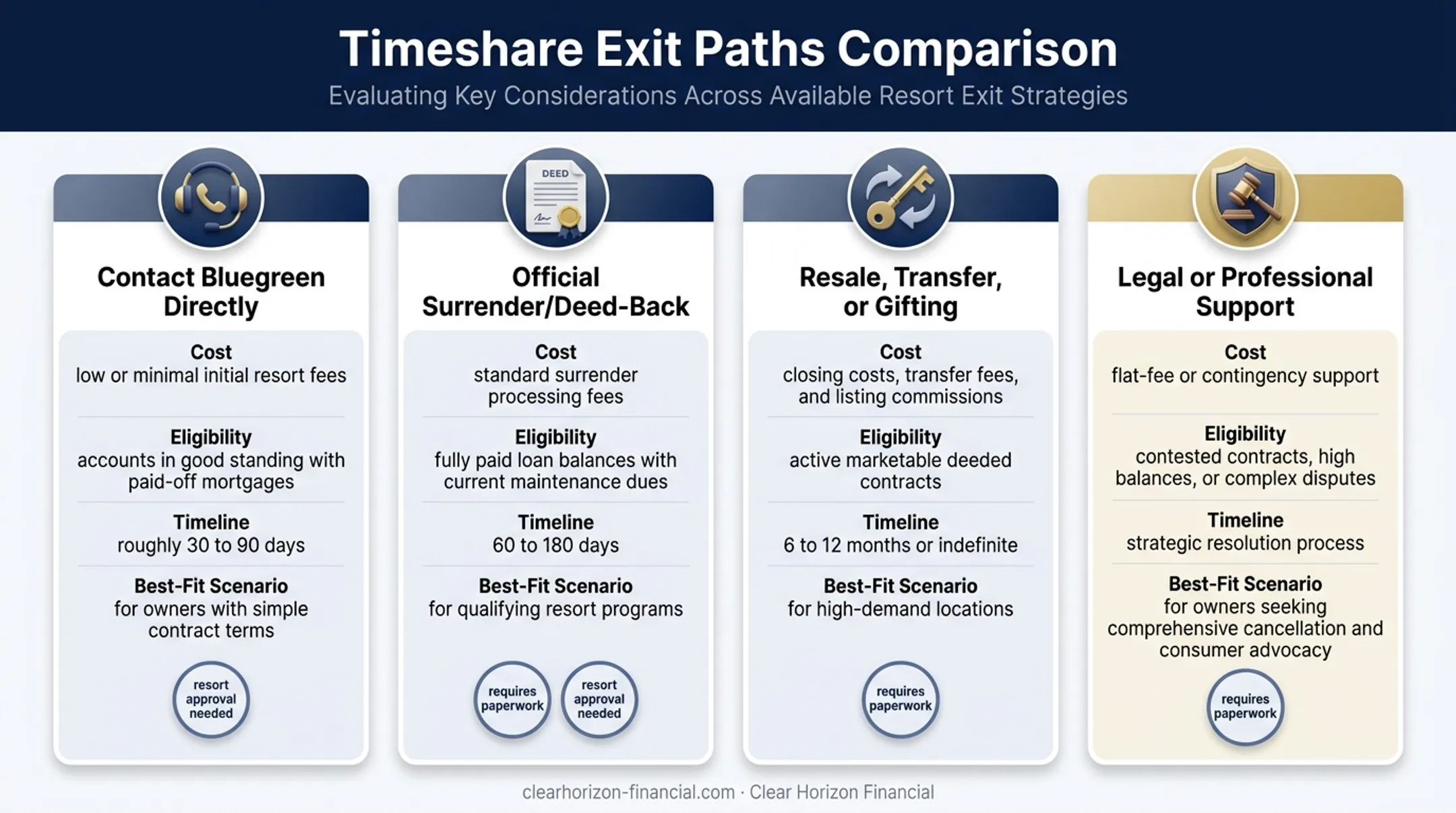 Comparison of four Bluegreen timeshare exit strategy options