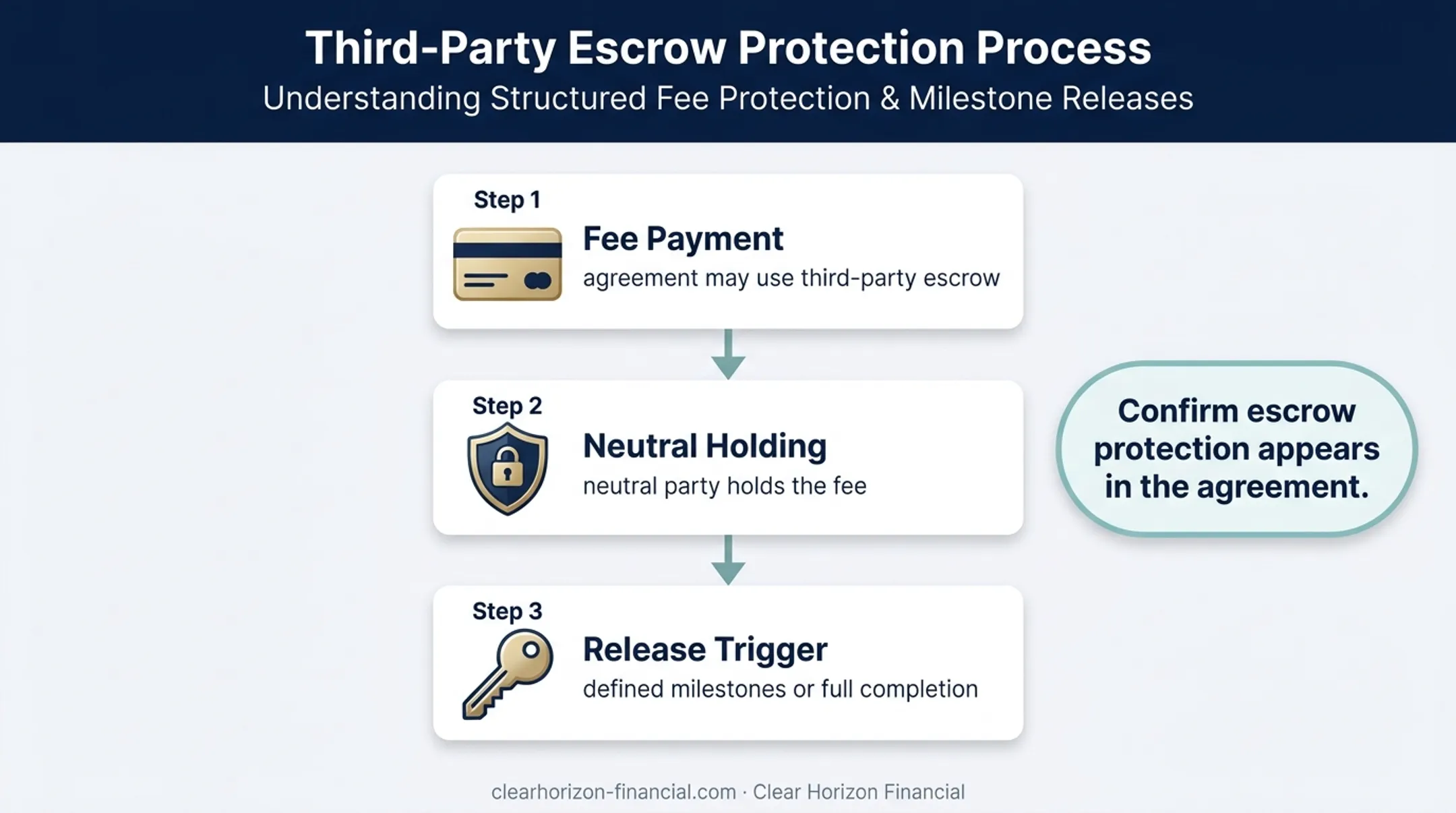 Three-stage escrow protection flow for timeshare exit payments