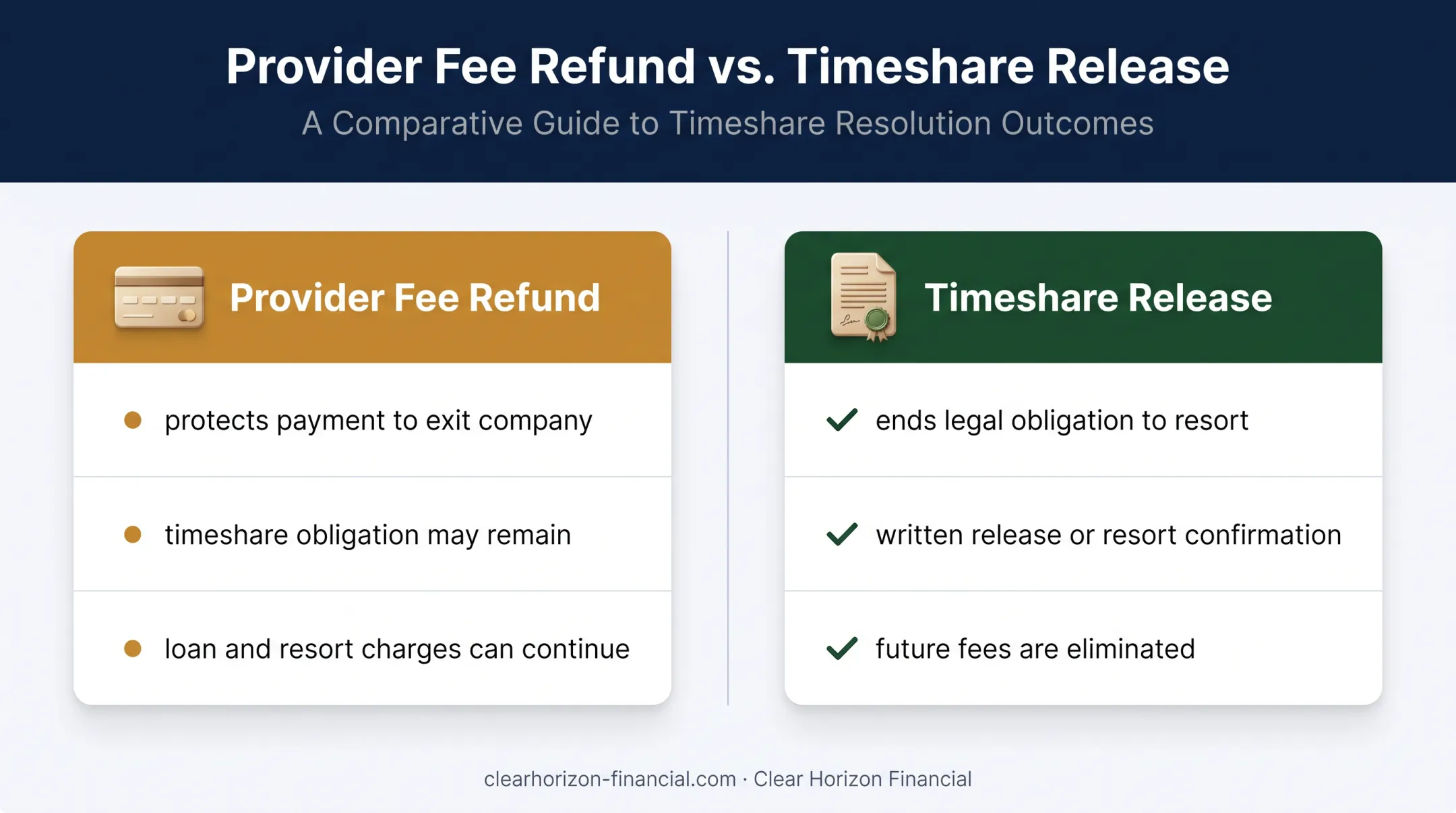 Provider fee refund versus timeshare obligation release comparison