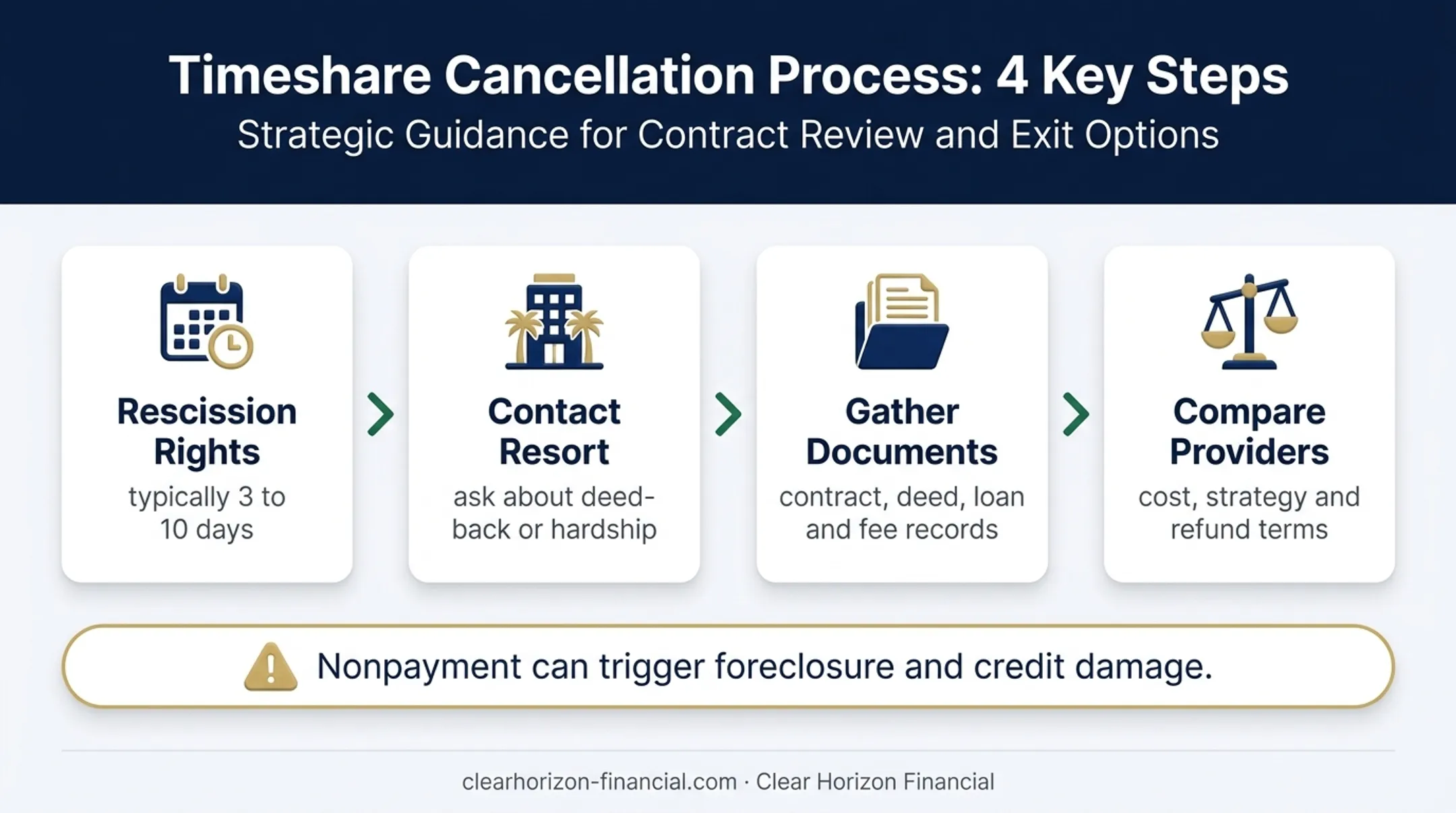 Four-step timeshare exit preparation process before hiring providers