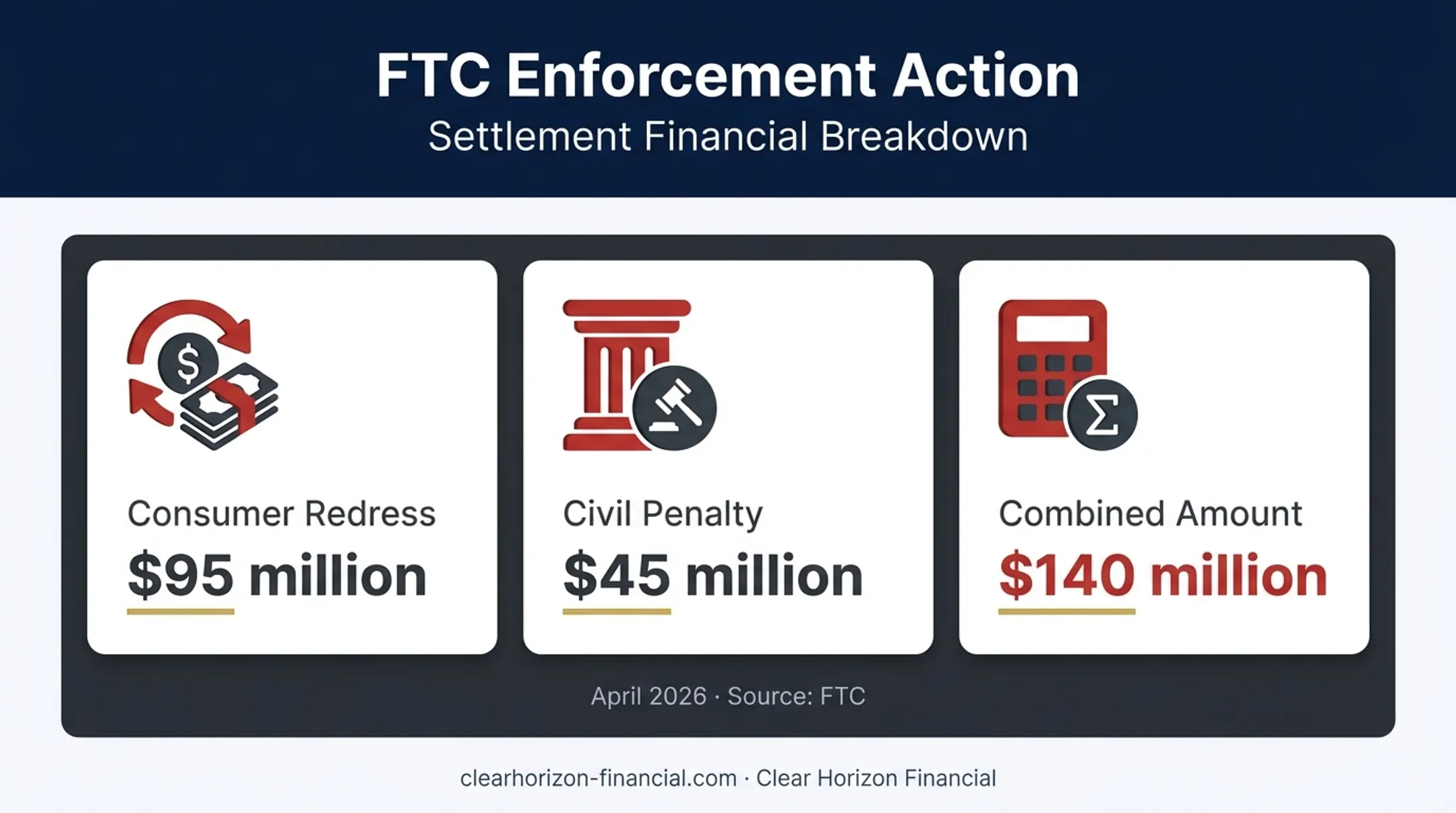 Federal timeshare exit enforcement penalties and consumer redress