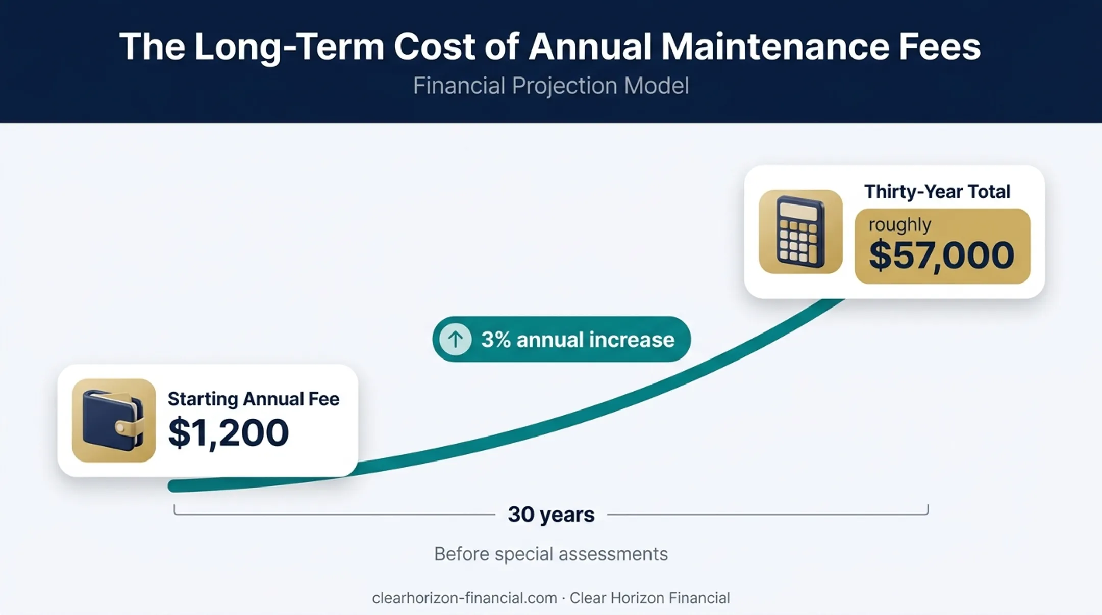 Timeshare maintenance fee growth from retirement purchase to thirty years