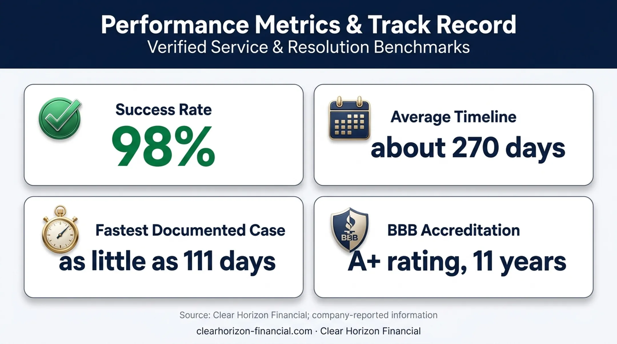 Timeshare exit provider success rate timeline and accreditation metrics