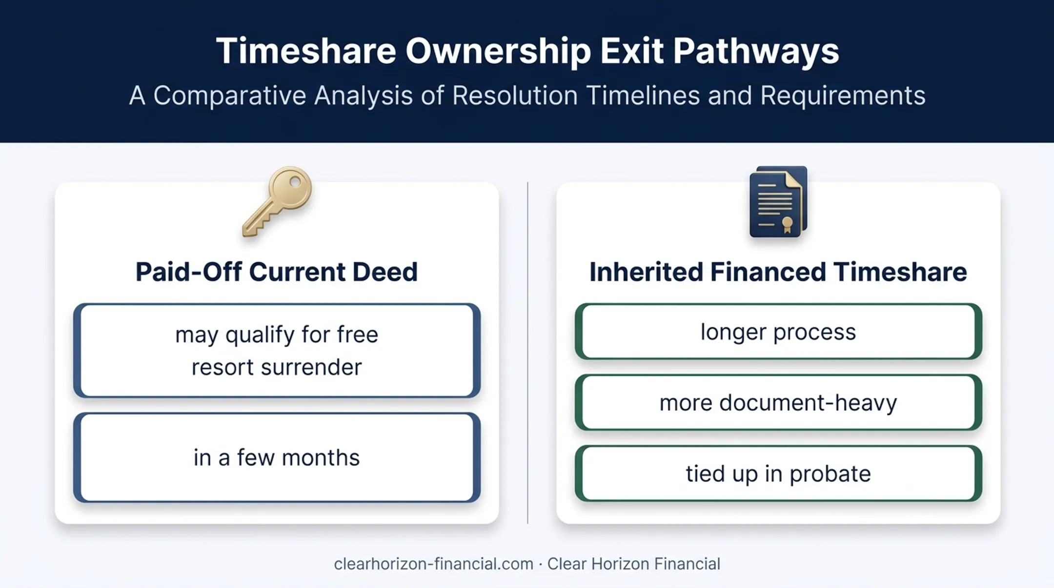Paid-off deed versus inherited financed timeshare exit comparison