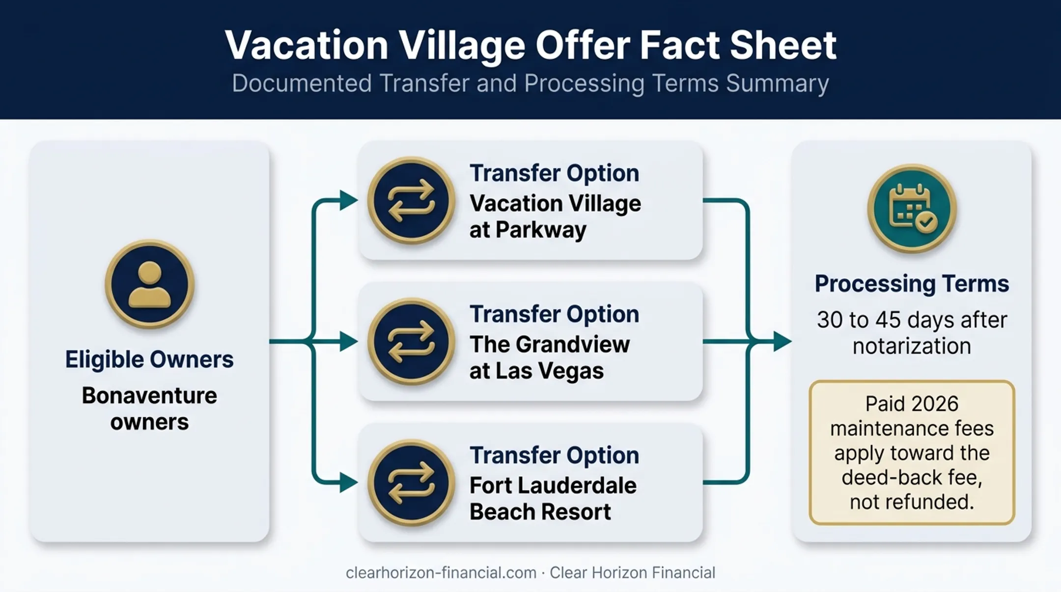 Vacation Village deed-back offer terms and processing timeline infographic