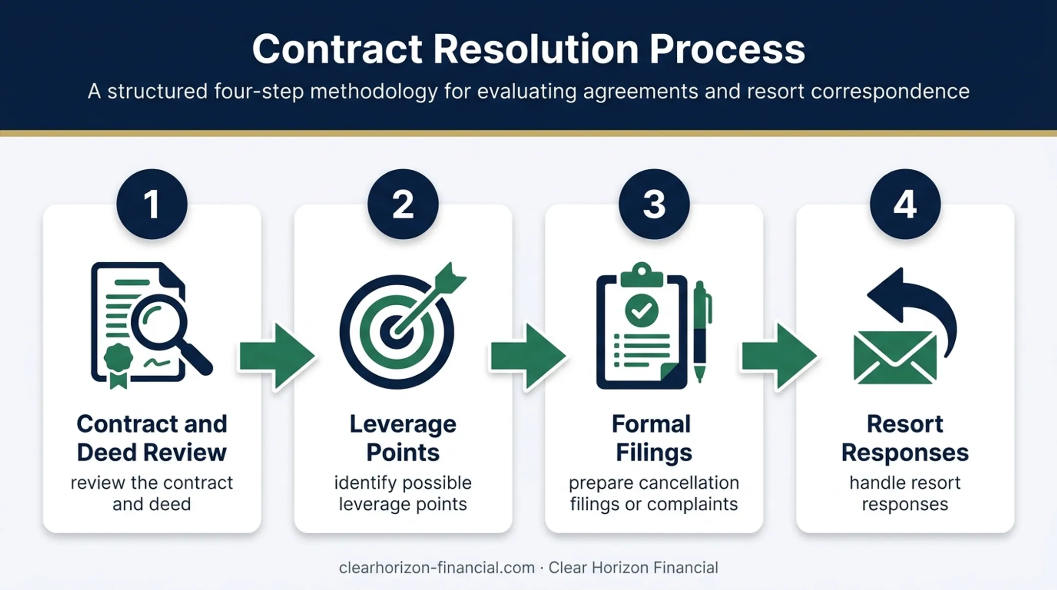 Four-step professional timeshare cancellation assistance process